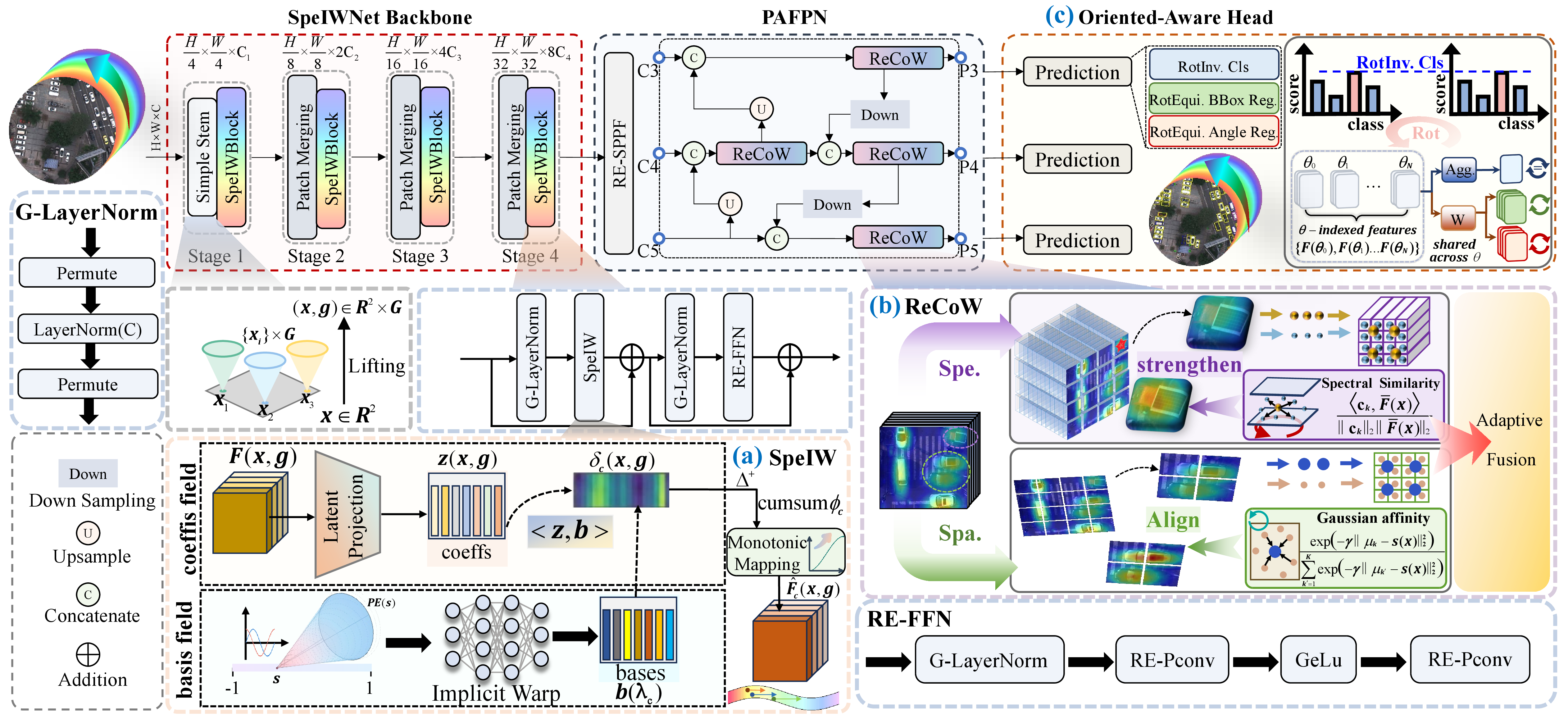 Figure 2: The overall framework of FressDet. (a) SpeIW resamples spectral features via a continuous, order-preserving warp. (b) ReCoW adaptively fuses spectral and spatial branches based on branch reliability. (c) The oriented-aware head stably predicts oriented objects without parameter replication.