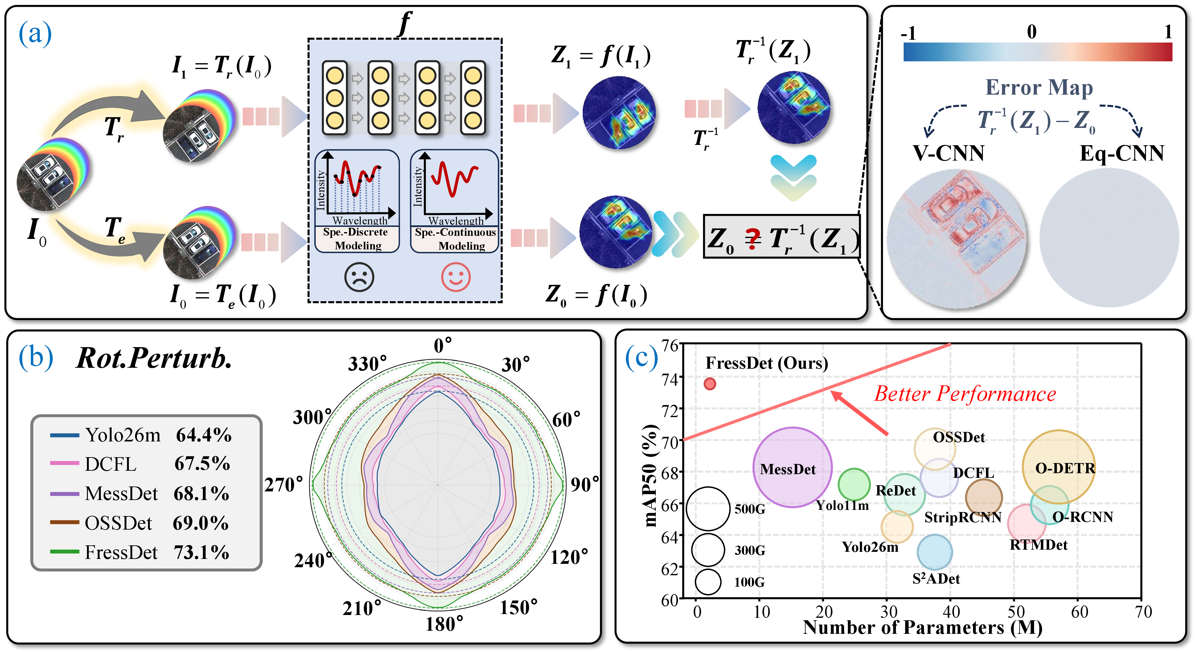 Figure 1: (a) Transformation consistency in vanilla (V-CNN) and equivariant (Eq-CNN) networks. T_e and T_r denote the identity and a rotation, f is a feature extractor, and Z_0, Z_1 are features of I_0\!=\!T_e(I_0) and I_1\!=\!T_r(I_0). Ideally T_r^{-1}(Z_1)\!\approx\!Z_0; the error map confirms Eq-CNN yields lower transformation error. However, existing methods have not yet unified continuous spectral modeling with rotation-equivariant geometric priors. (b) Detection robustness under rotational perturbations at 1° intervals on MODA. FressDet exhibits the best robustness. (c) mAP50 vs.parameter count on MODA, where circle size is proportional to FLOPs. FressDet achieves the best performance with the fewest parameters and lowest FLOPs.