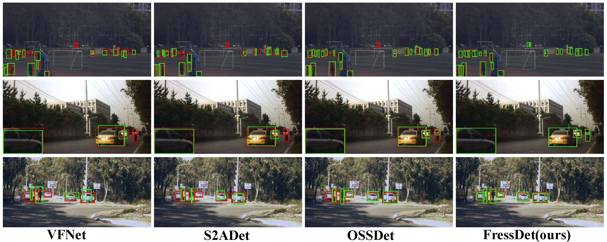 Figure 4: Detection results on HOD3K. Red boxes indicate the ground truth, while green boxes denote the predictions.