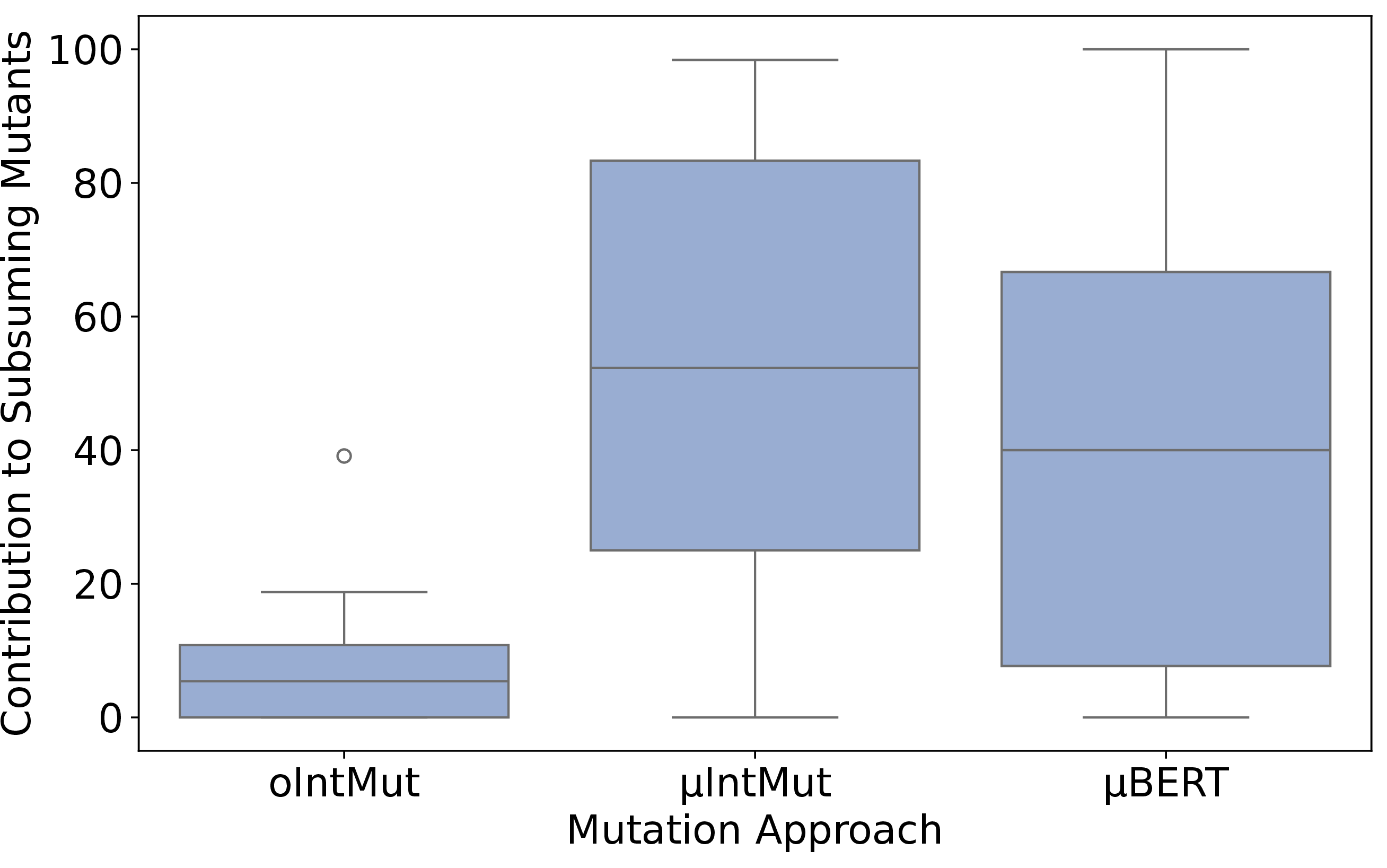 Figure 4: Subsuming mutants among the different approaches