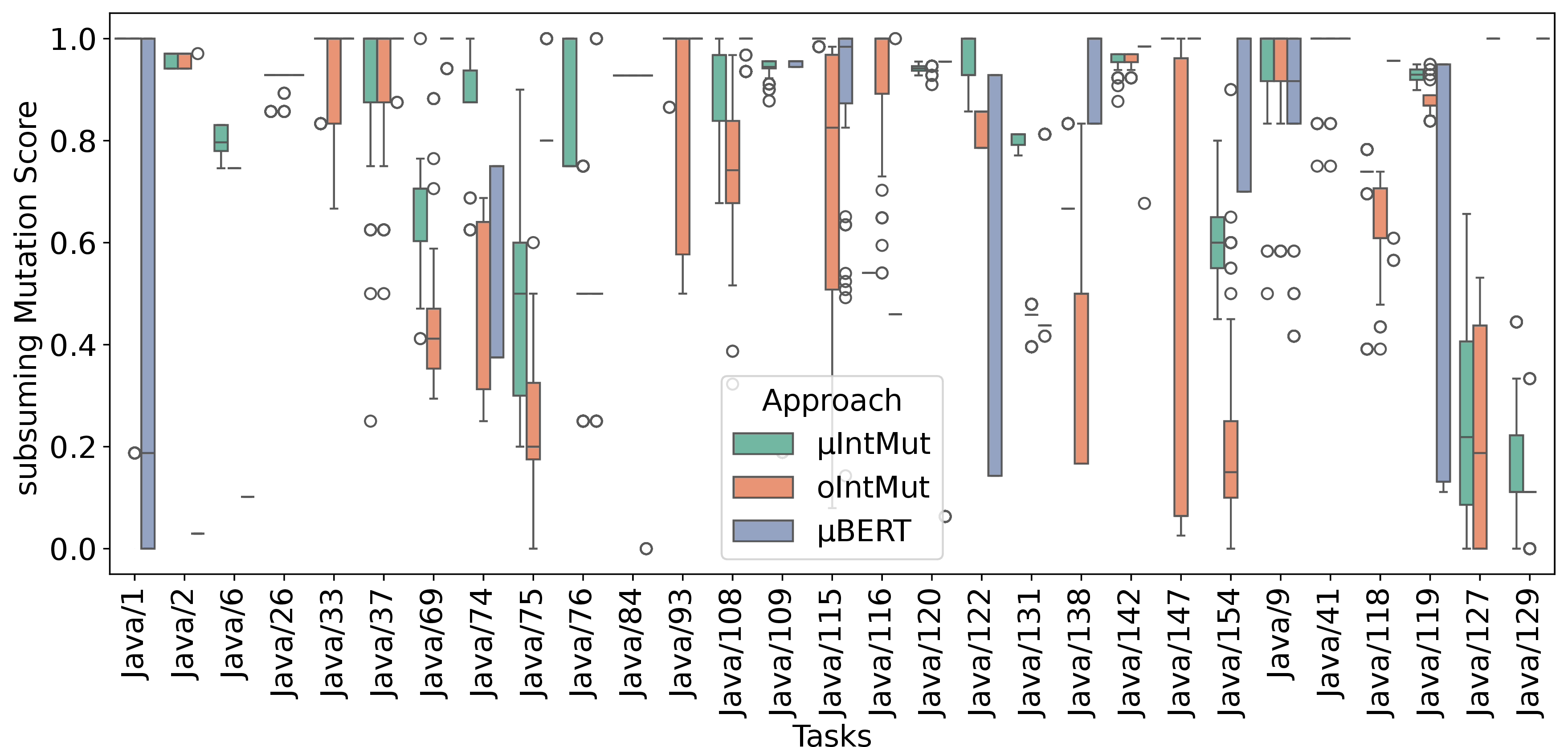 Figure 5: Distribution of subsuming mutation scores, on the reference set of subsuming mutants, achieved by test suites selected based on each of the three approaches.
