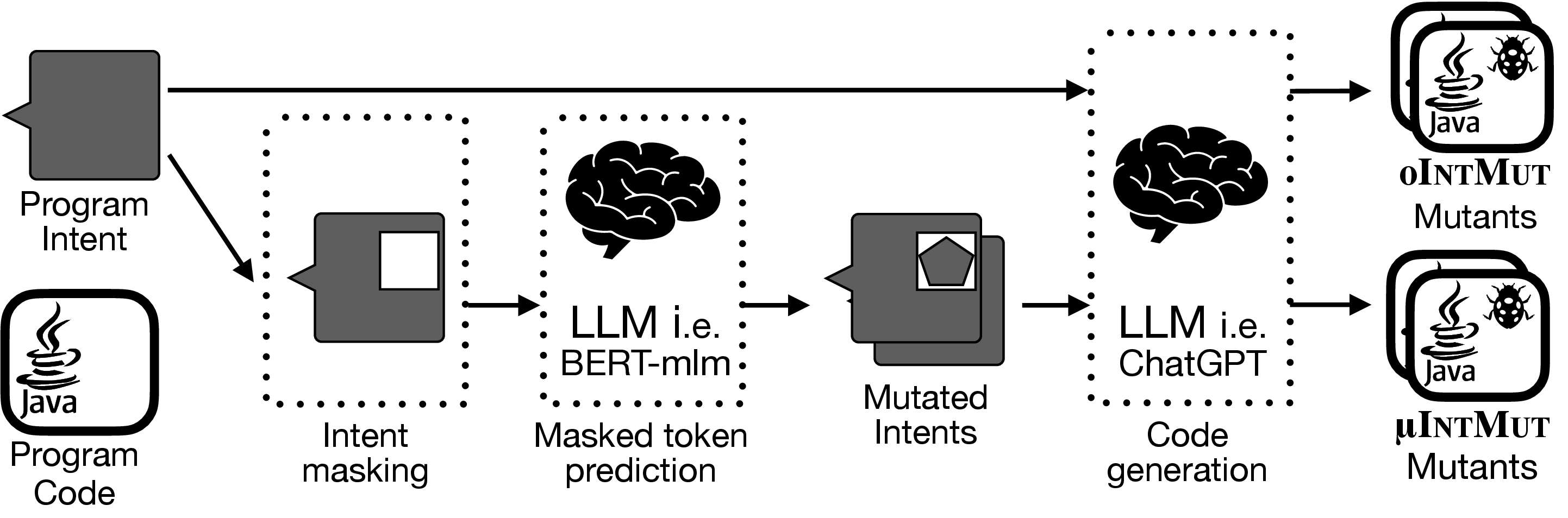 Figure 1: Intent-based mutation testing workflow.