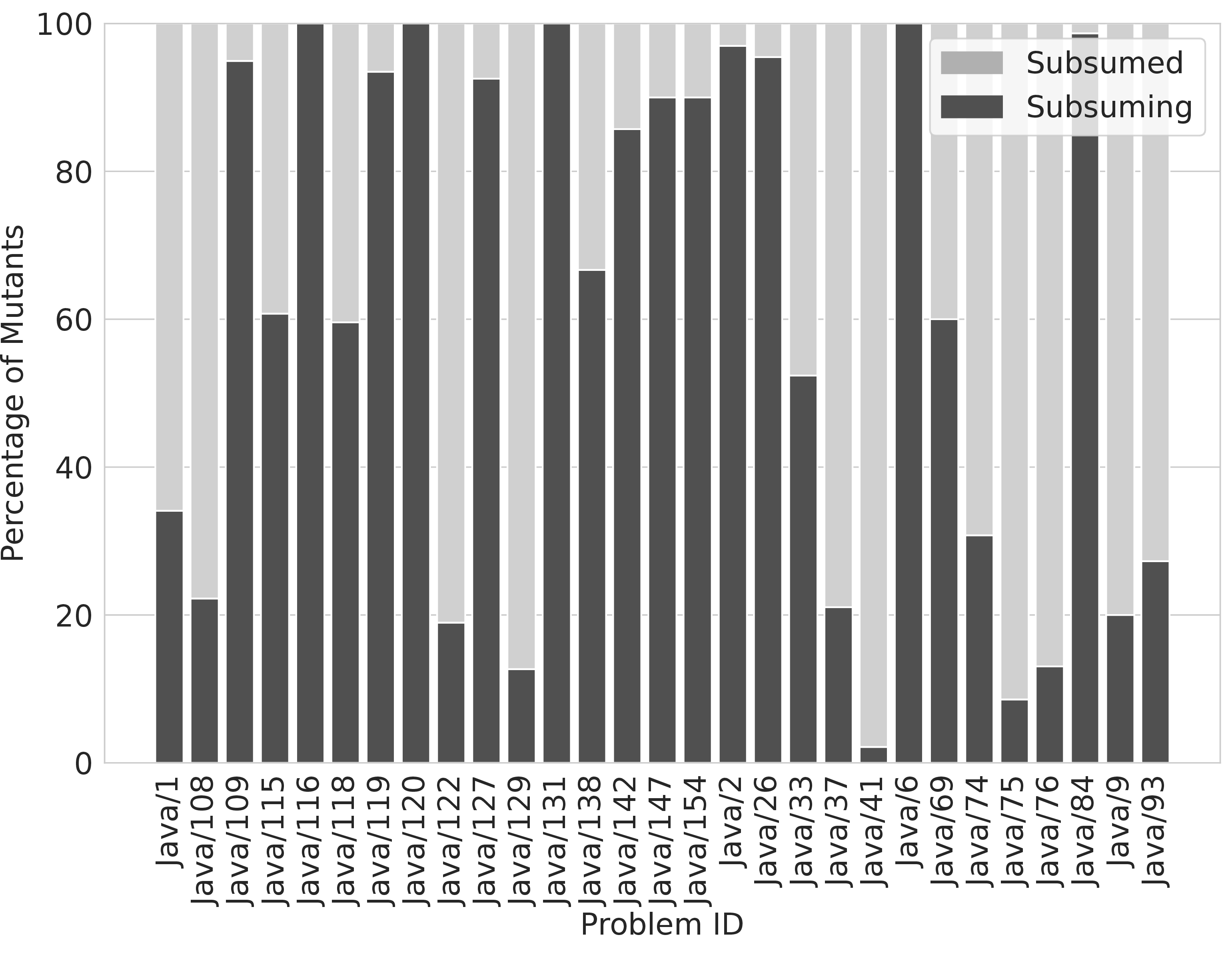Figure 2: Percentages of subsuming (dark grey) and subsumed (light grey) mutants produced by
