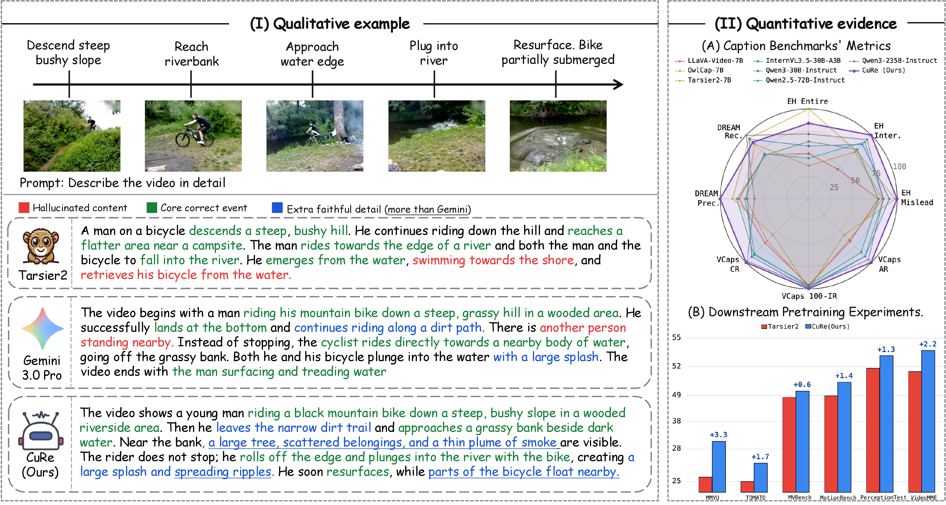 Figure 1: Qualitative and quantitative results of CuRe. CuRe produces faithful and detailed captions by retaining core events, reducing hallucinations, and adding visually supported details, as shown by qualitative examples in (I) and quantitative comparisons in (II).