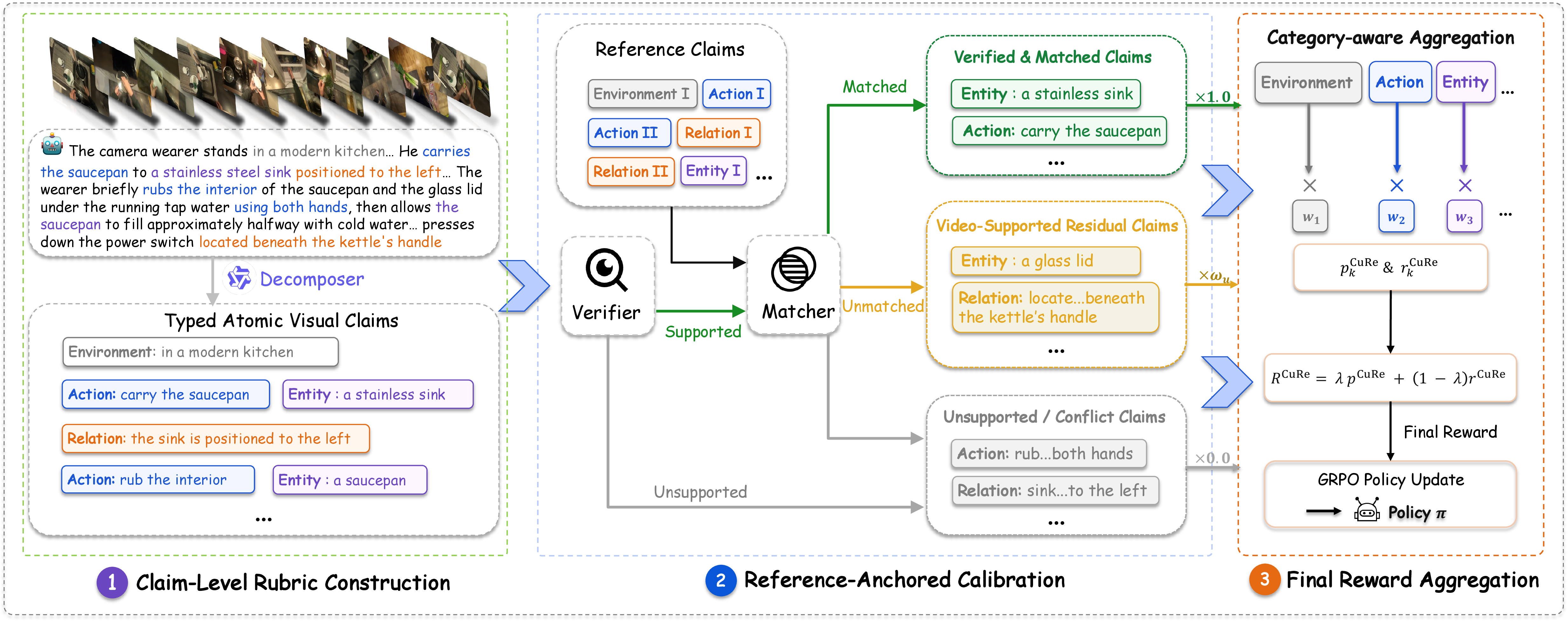Figure 2: Overview of the CuRe framework. CuRe first decomposes dense captions into category-specific atomic visual claims, verifies candidate claims against the video, and matches video-supported claims once against reference ones. It then applies reference-anchored reward calibration, assigning higher credit to reference-aligned supported claims, bounded credit to supported details absent from the reference, and zero credit to unsupported or conflicted claims. The calibrated category-wise scores are finally aggregated into the overall reward.