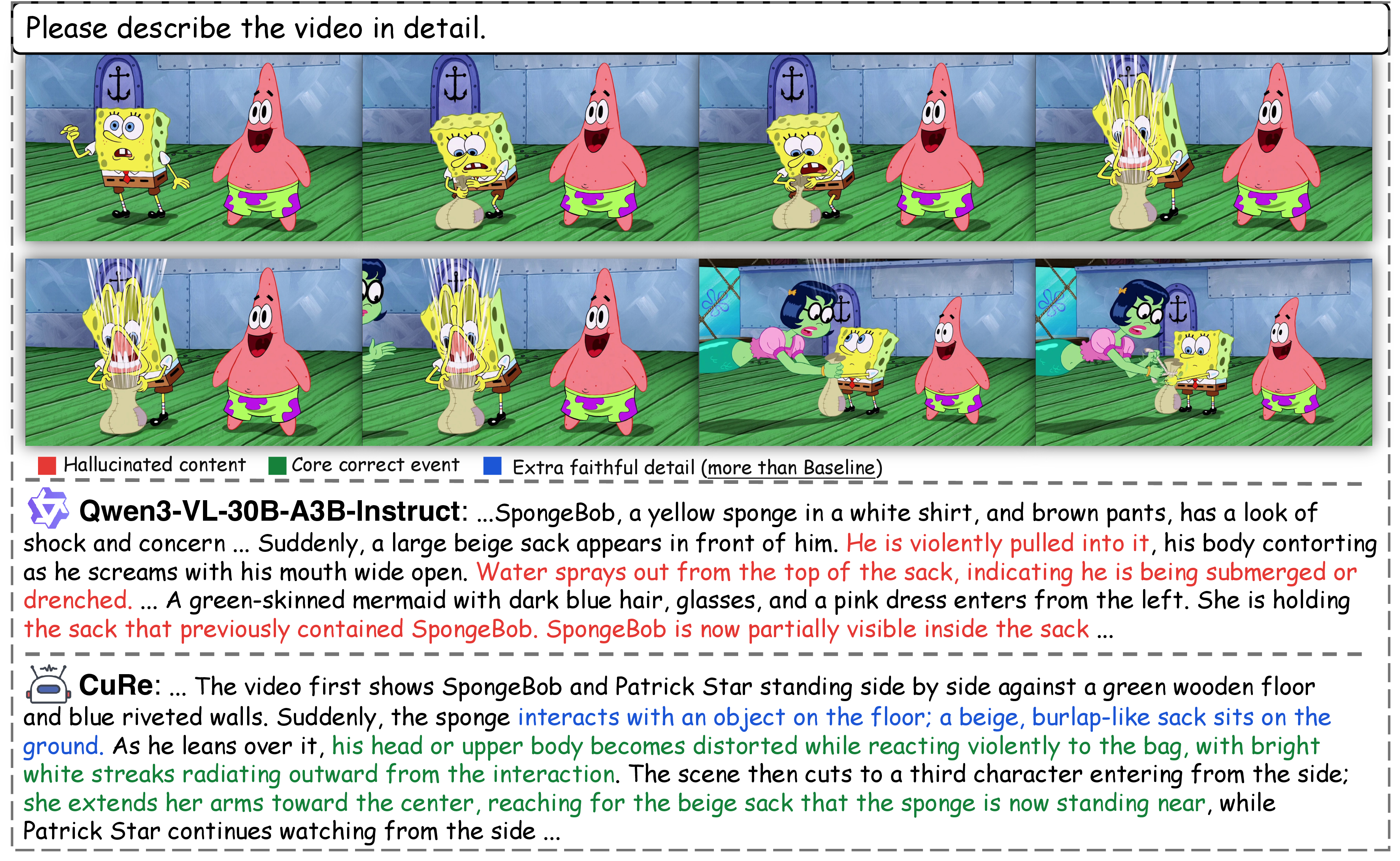 Figure 4: Qualitative comparison on a held-out DREAM-1K video. Qwen3-VL-30B-A3B-Instruct recognizes the sack interaction but adds unsupported causal details, such as water spraying out and SpongeBob being submerged or still inside the sack. CuRe keeps the shared event while adding visible details about the sack, impact streaks, and the later reaching action. Red marks hallucinated content, green marks the core correct event, and blue marks faithful details added by CuRe. Additional examples are provided in Appendix 12.