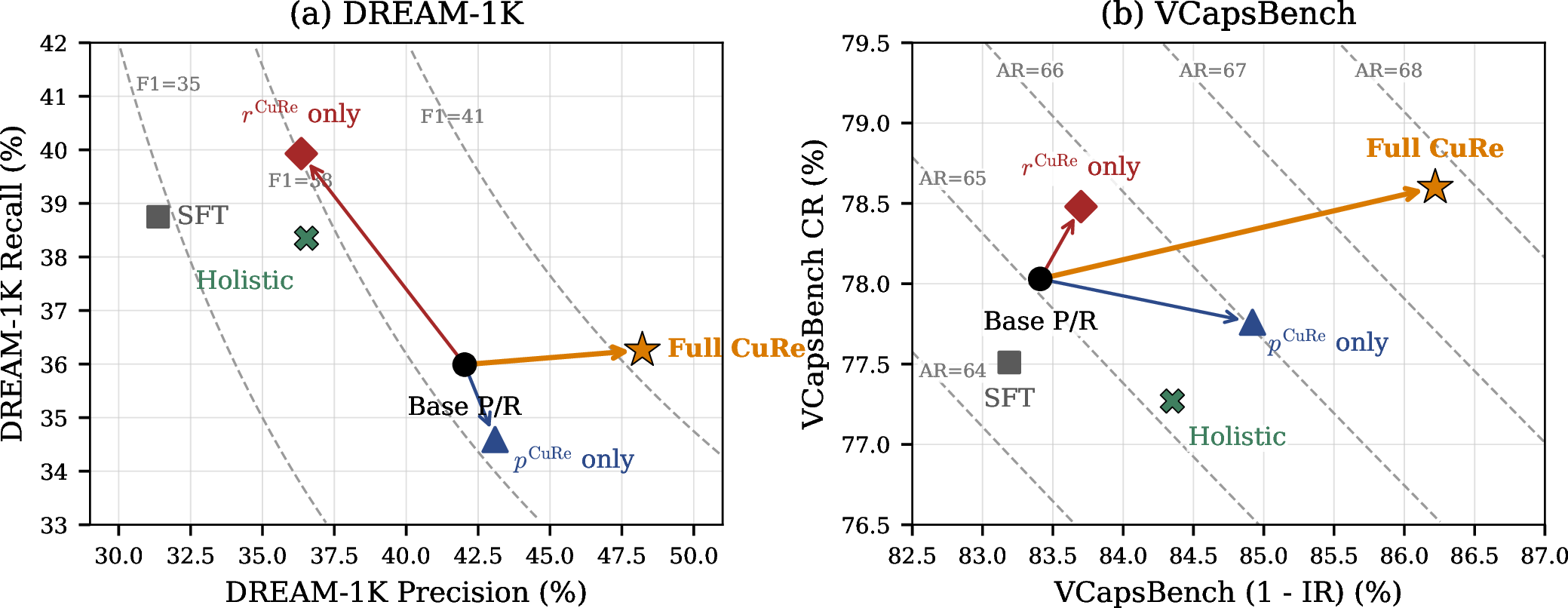 Figure 3: Ablation variants in DREAM-1K precision–recall space and VCapsBench (1-\mathrm{IR})–CR space. SFT, Holistic reward, and full CuRe compare the training signal, while Base P/R and the precision-only and recall-only rows isolate claim-level reward components.