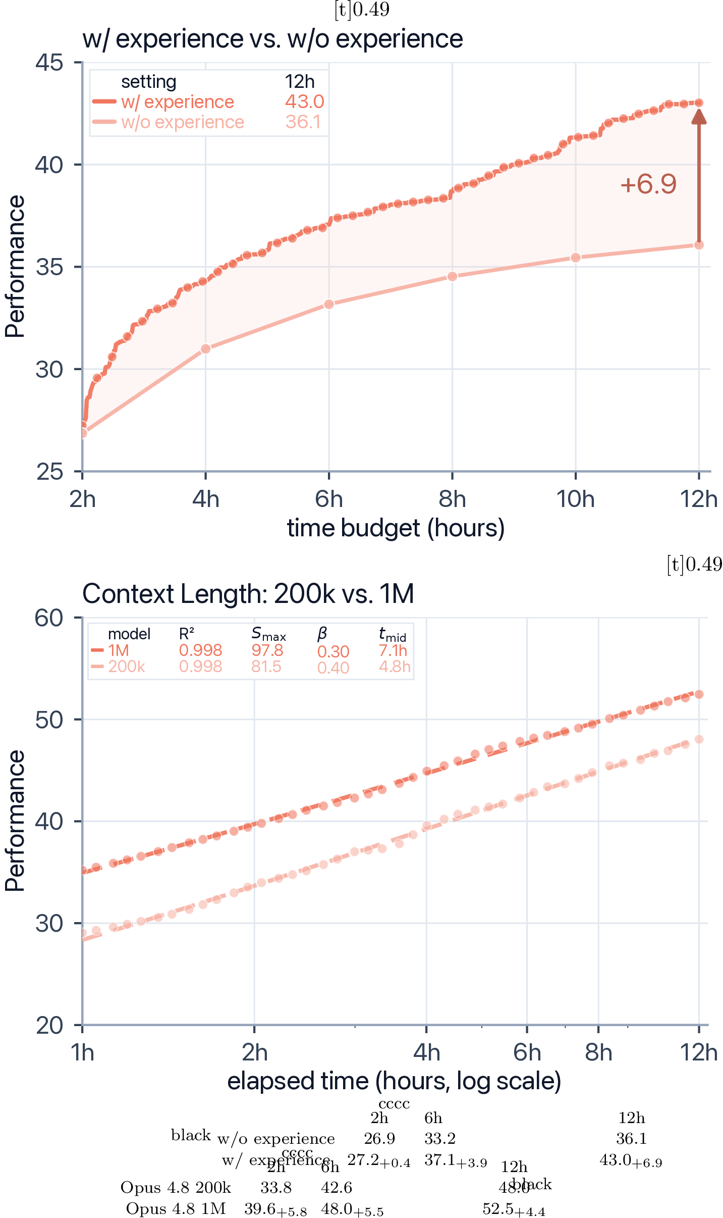 Figure 10: Left: Gain from accumulated experience for Opus 4.8: the w/ experience run minus the w/o experience baseline (independent restarts) under the same total time budget. Right: Context-length ablation: 200k vs. 1M on Opus 4.8. Each curve shows the average performance over time; dashed lines are log-sigmoid fits.