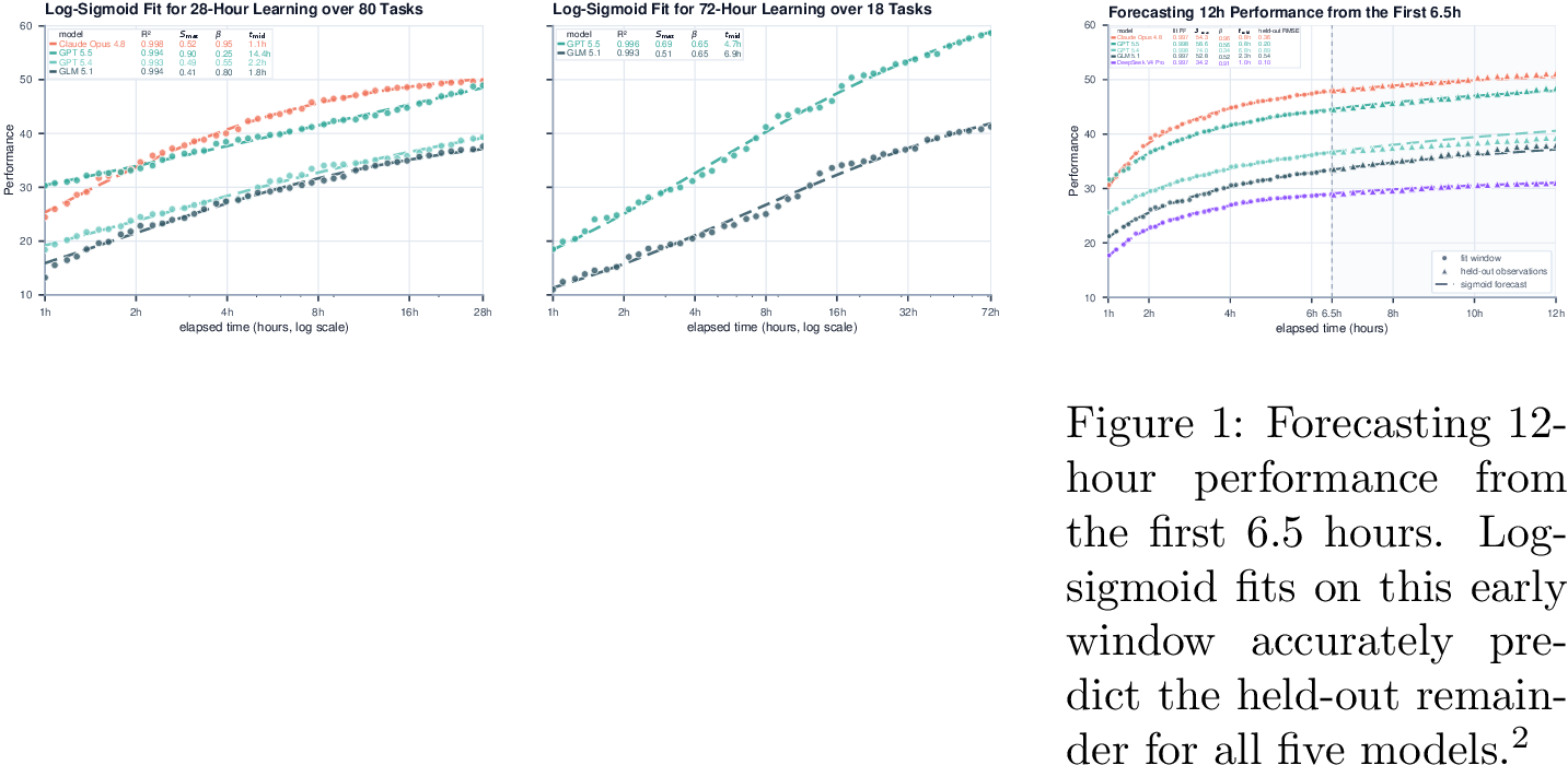 Figure 5: Long-horizon log-sigmoid fits beyond the main 12-hour benchmark window.The left panel fits 28-hour trajectories averaged over 80 tasks; the right panel fits72-hour trajectories averaged over 18 tasks. All fitted curves remain highly precise,with R^2 \geq 0.993.