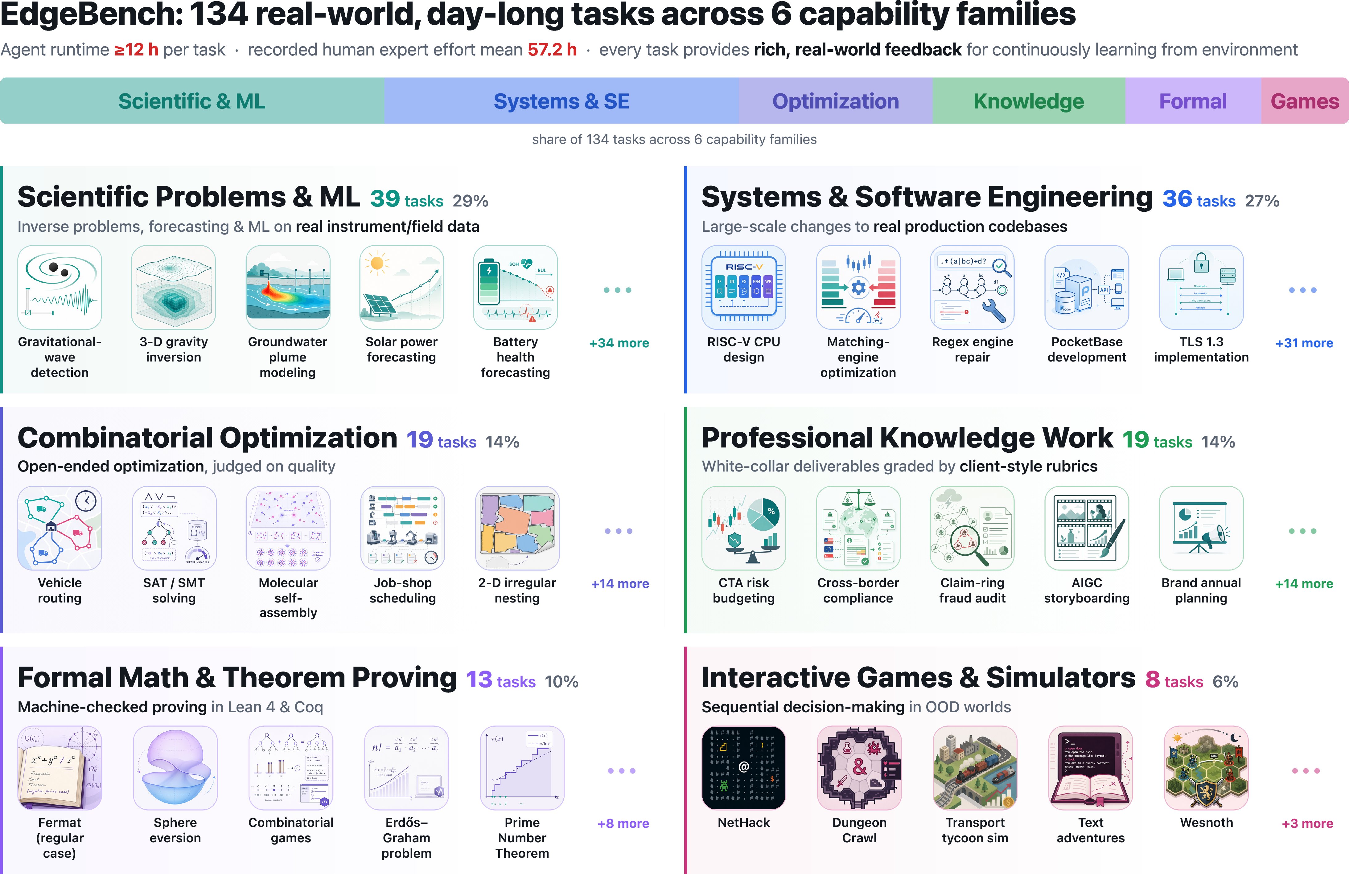 Figure 1: EdgeBench task taxonomy. 134 real world tasks across six capability families, with feedback channels designed to support within-run improvement. Recorded human expert effort estimates: mean 57.2 h.
