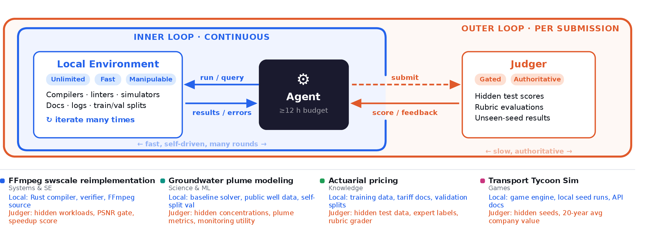 Figure 2: The informative feedback loop in EdgeBench. The inner loop (blue) lets agents iterate freely with local feedback; the outer loop (orange) gates authoritative judge feedback behind submissions. Bottom: representative tasks showing how both feedback channels are instantiated across capability families.
