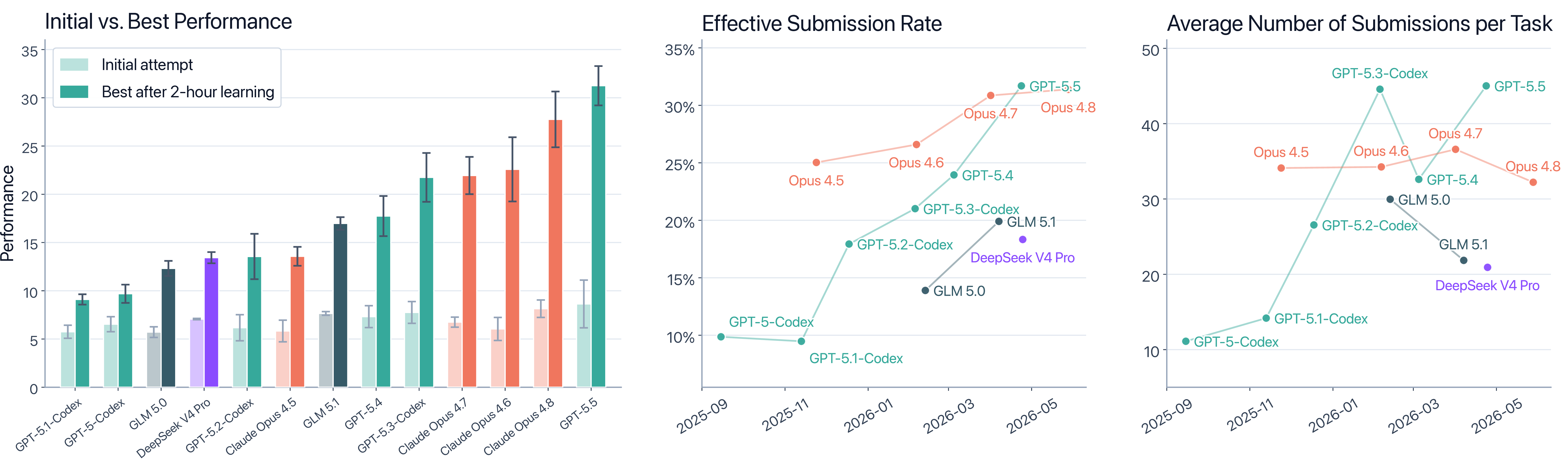 Figure 8: Learning outcomes and agent effort on the 18-task slice. Left: normalized initial performance and best performance after two hours. Middle: fraction of submissions that improve the best-so-far score. Right: average number of submissions per task. Error bars in the left panel show uncertainty over three replicate runs.