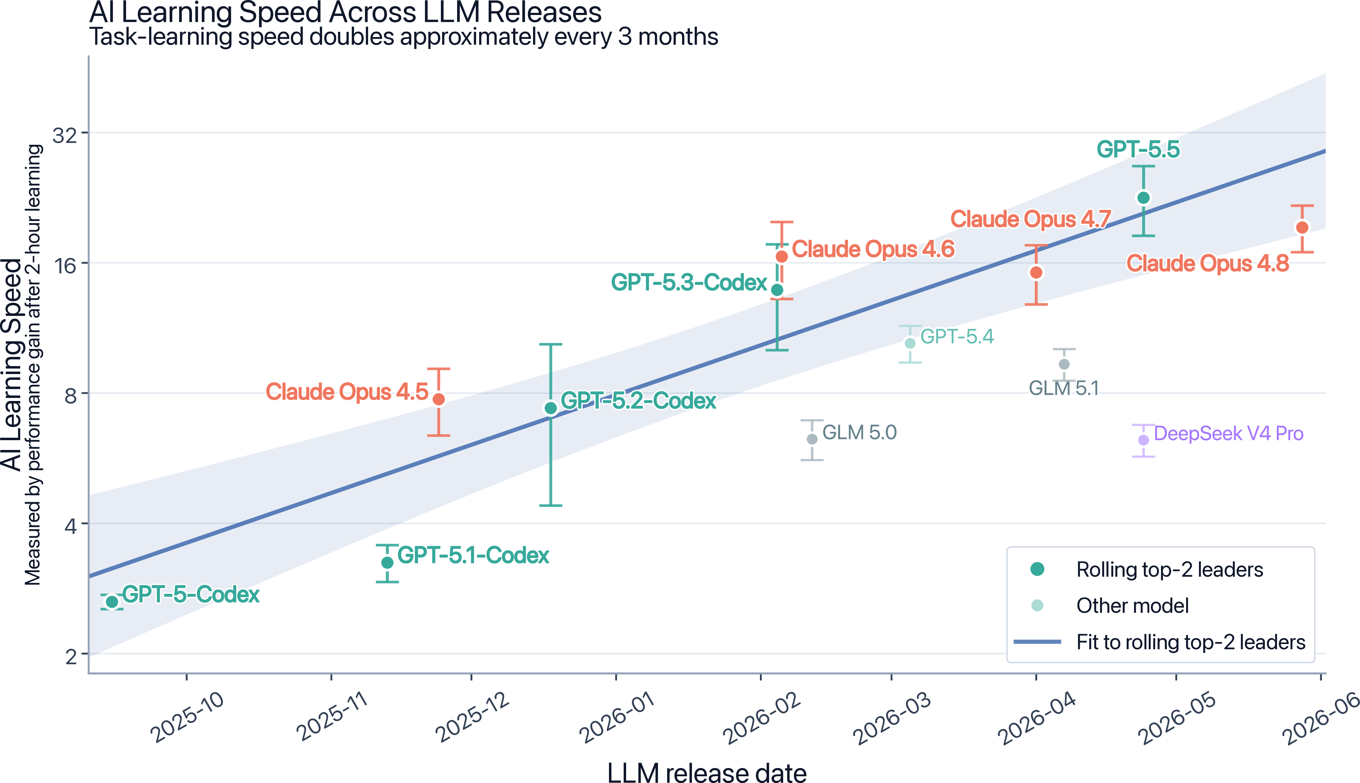 Figure 7: Learning speed across evaluated LLM releases. Learning speed denotes the two-hour performance gain on the fixed 18-task slice. The blue line fits the rolling top-2 leaders by release date and indicates an approximately three-month doubling trend.