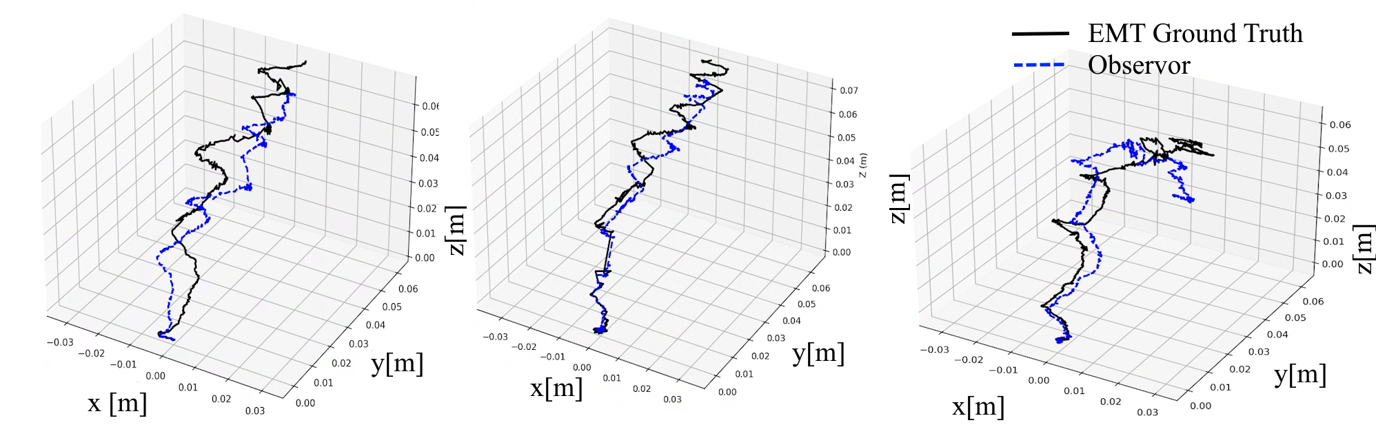 Figure 7: Exemplary results from three trajectories showing observer-based bronchoscope pose estimation compared with EMT ground truth after Sim(3) alignment. The proposed observer achieves close agreement with the reference, demonstrating geometry-consistent tracking across diverse airway paths.