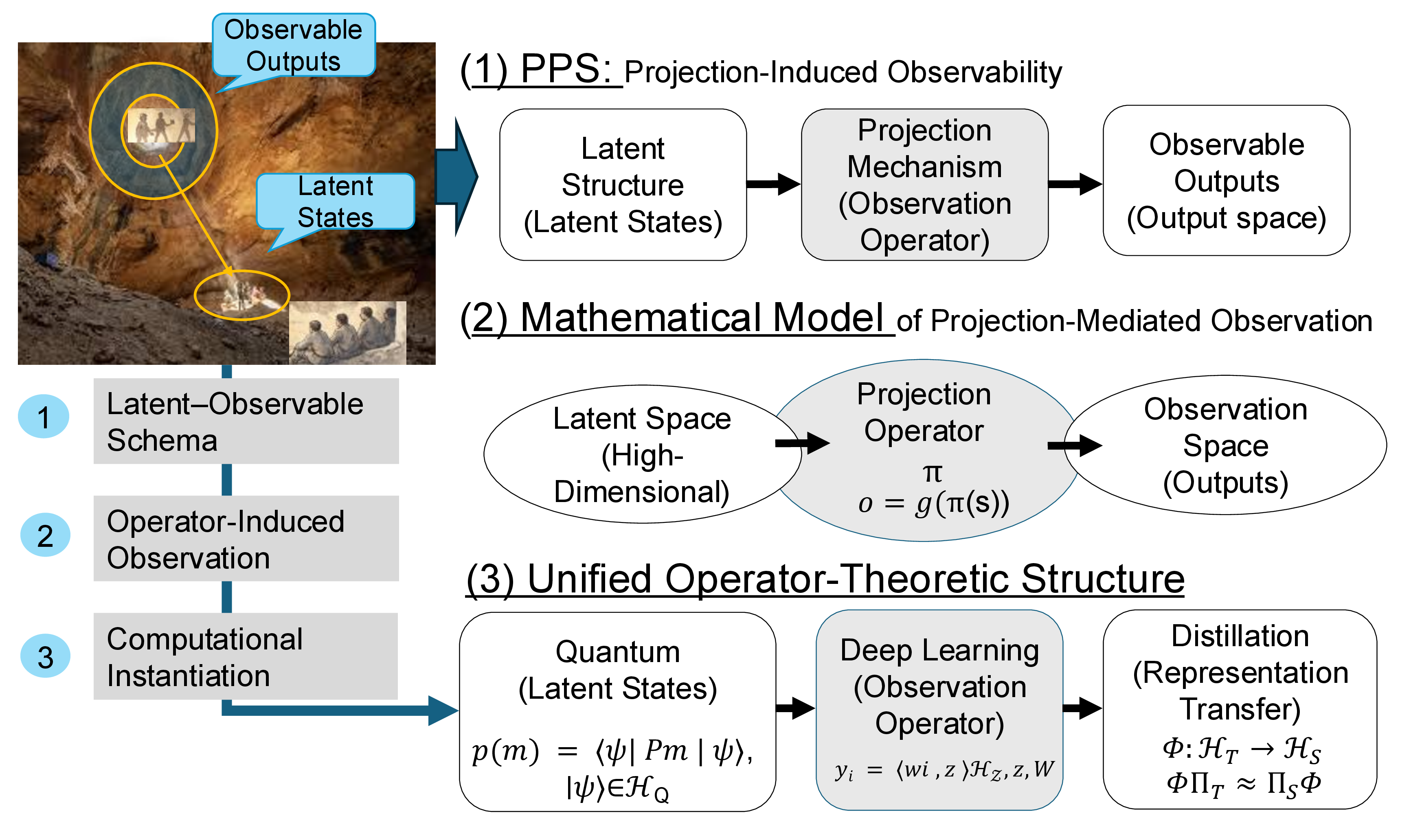 Figure 1: PPS framework as projection-induced observation geometry. Schematic illustration of projection-mediated observability under PPS. A latent state v\in\mathcal{H} is mapped through a self-adjoint positive semidefinite operator \Pi to an observable quantity generated through Equation 2 . Quantum systems correspond to projection operators satisfying Equation 5 , whereas deep learning systems generally induce non-idempotent positive semidefinite operators such as Equation 16 .