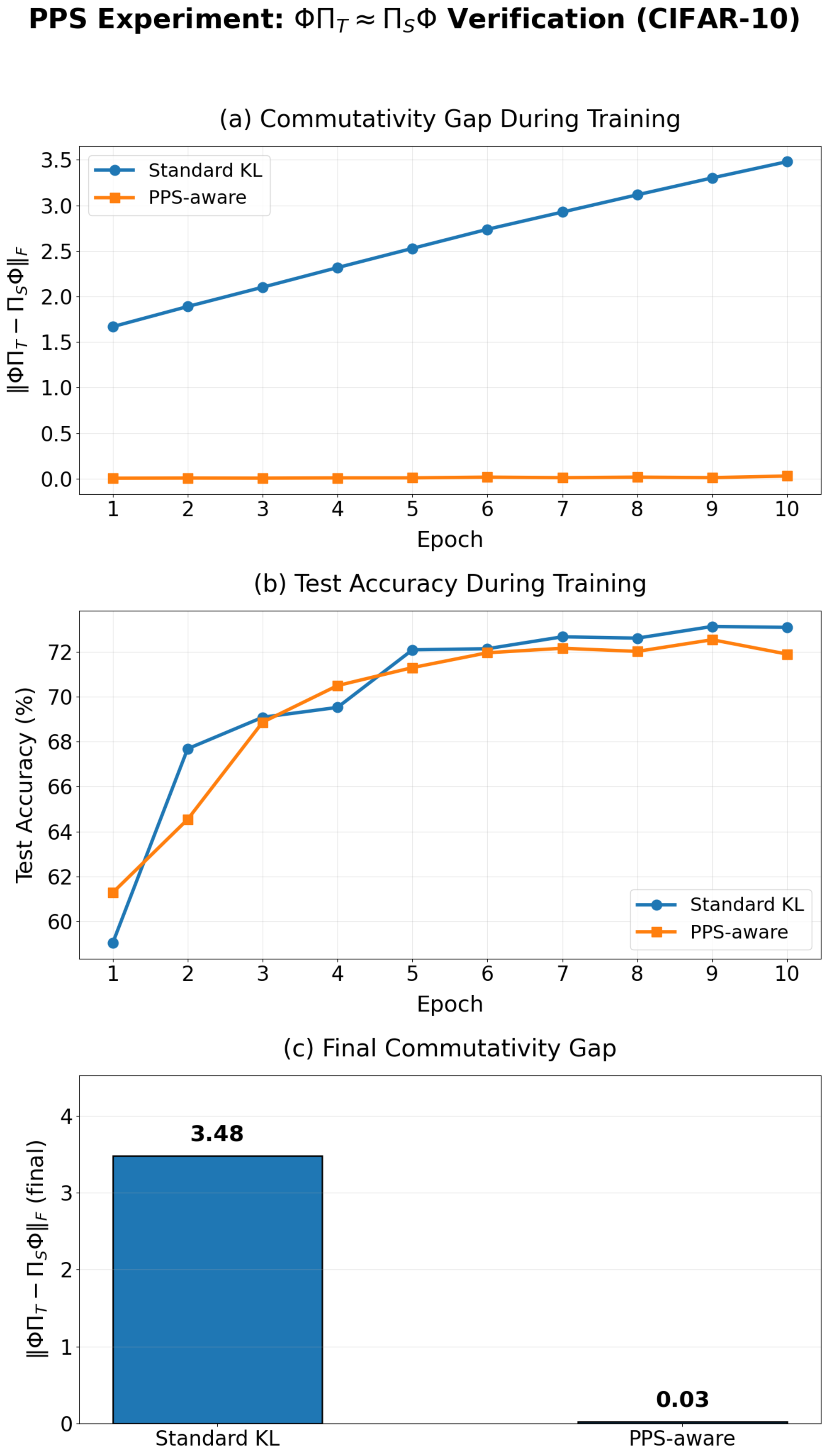 Figure 2: Operator-consistent knowledge distillation under PPS. Comparison between standard KL-based distillation and PPS-regularized distillation on CIFAR-10. The PPS formulation explicitly introduces the operator-consistency objective defined in Equation 21 . (a) Evolution of the commutativity gap during training. (b) Test accuracy over epochs. (c) Final operator inconsistency after training. The results indicate that operator-level consistency can be introduced as an explicit optimization objective without degrading predictive performance in this setting.