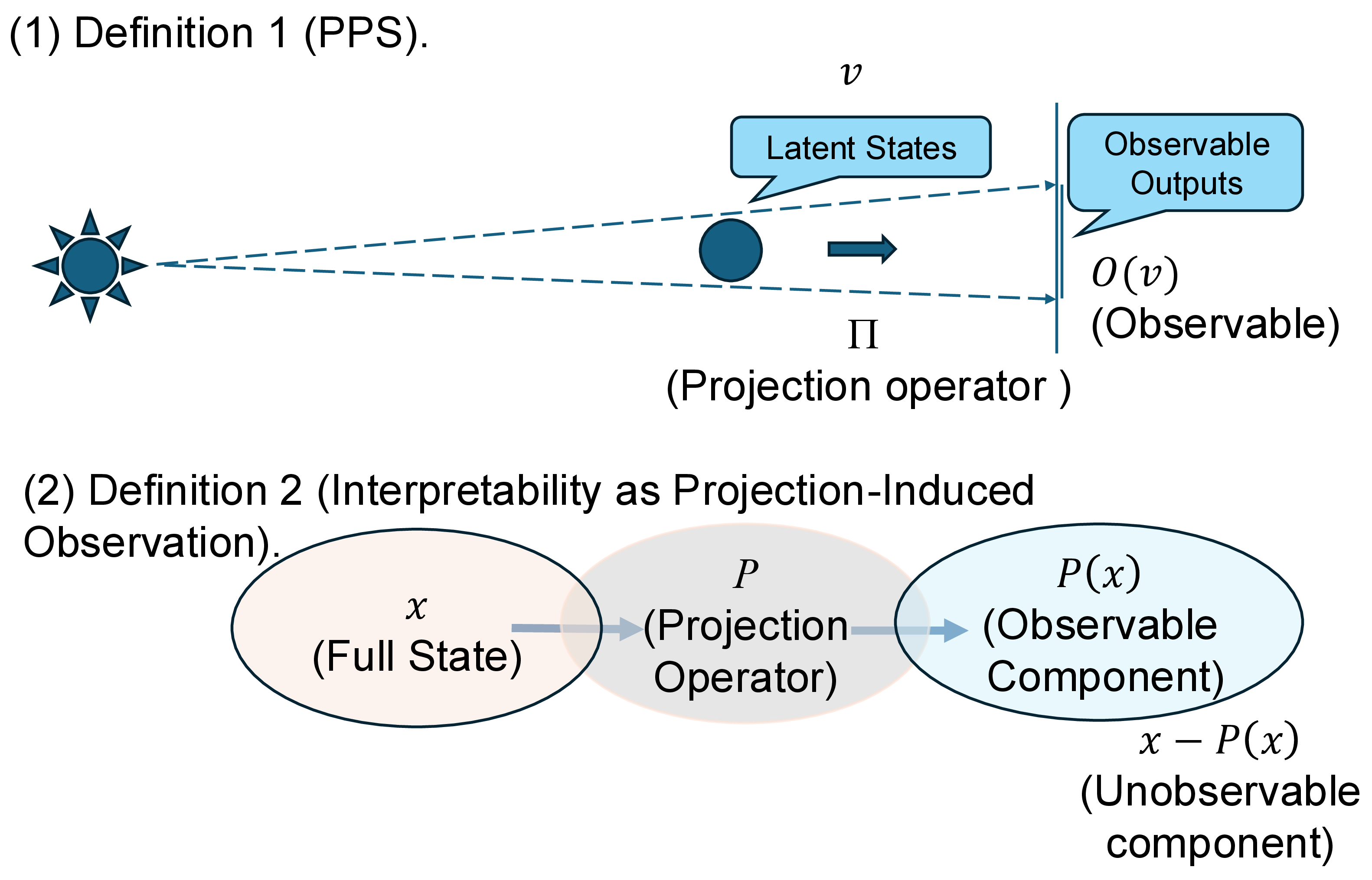 Figure 3: Conceptual illustration of observable and unobservable components under projection. The projection operator P maps a latent representation x to its observable component P(x). The complementary component x-P(x) lies outside the observable subspace and is therefore inaccessible to output-based explanation methods.