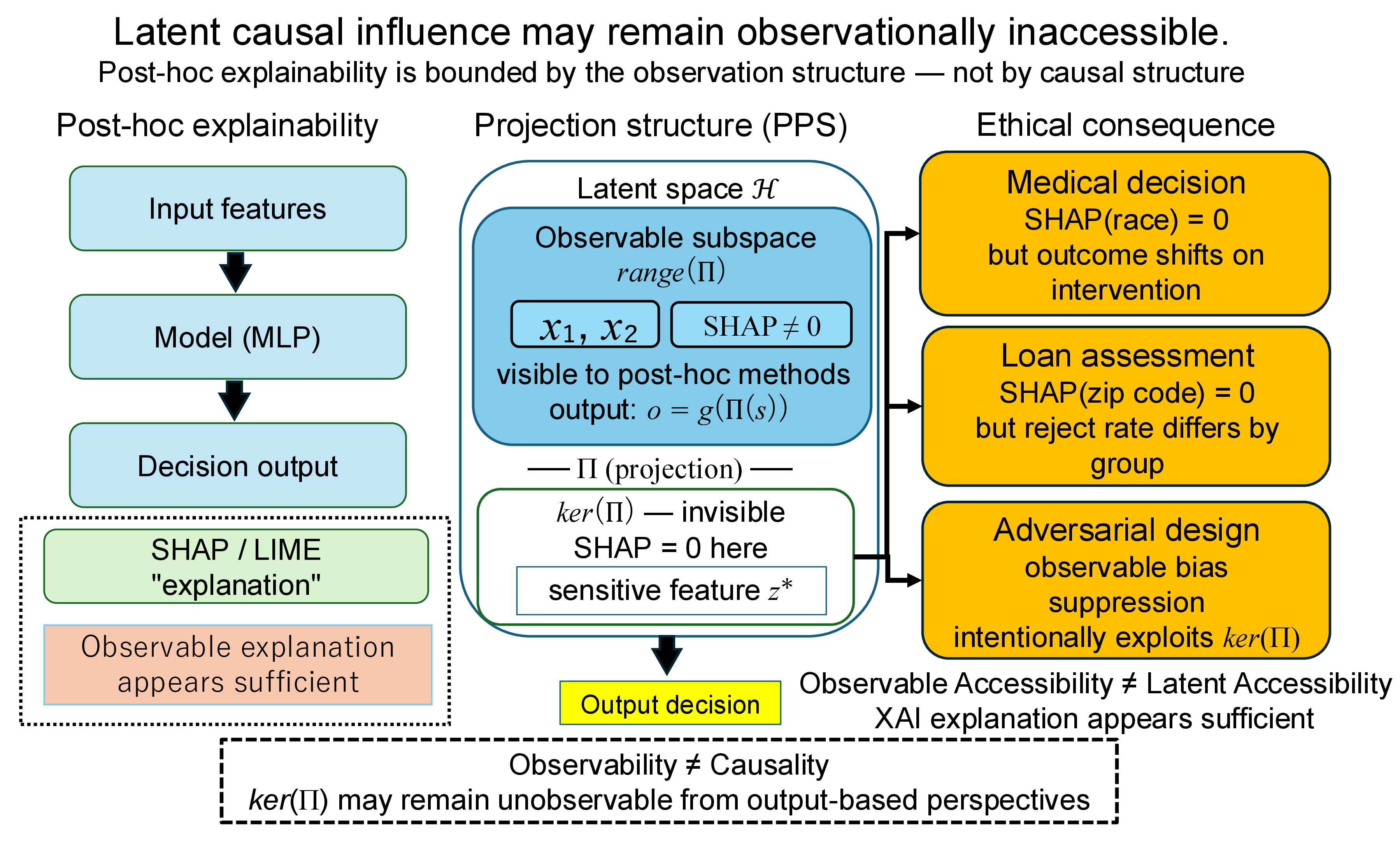 Figure 4: Structural limitations of post hoc explainability under PPS. Post hoc explanation methods operate only on the observable subspace induced by the observation operator. Latent components weakly represented within this observable geometry may remain inaccessible to output-based attribution methods such as SHAP, LIME, and GradCAM. Consequently, output-based explanations characterize only the observable quotient structure defined in Equation 4 , rather than the full latent representation space.