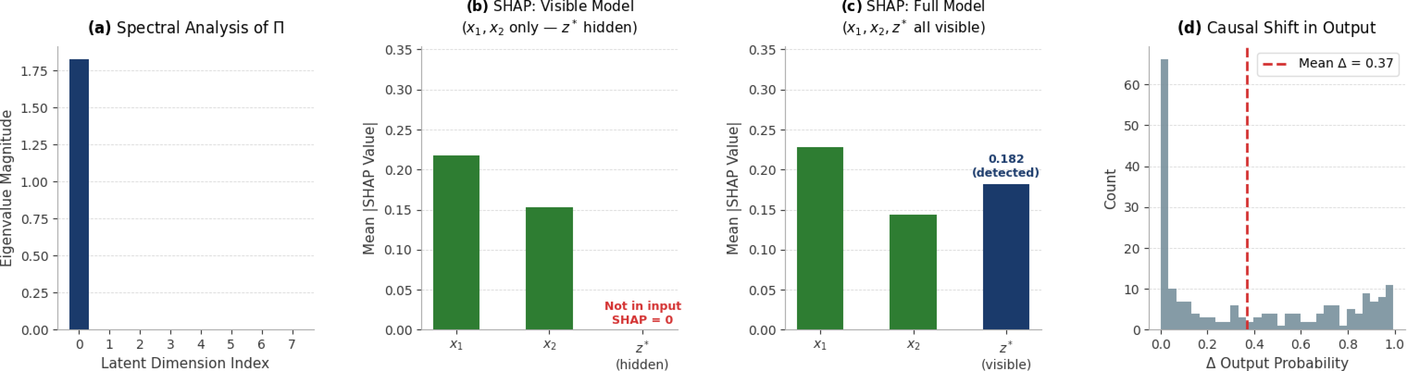Figure 5: Empirical illustration of the observability–sensitivity gap under PPS. (a) Spectral structure of the observation operator showing a non-trivial kernel. (b) When the latent variable lies outside the observable subspace, SHAP attribution becomes negligible. (c) When the same variable is included in the observable representation, attribution becomes non-zero. (d) Latent intervention prior to projection induces measurable output variation despite negligible attribution. Together, these results show that attribution methods inherit structural limitations imposed by projection-mediated observability.