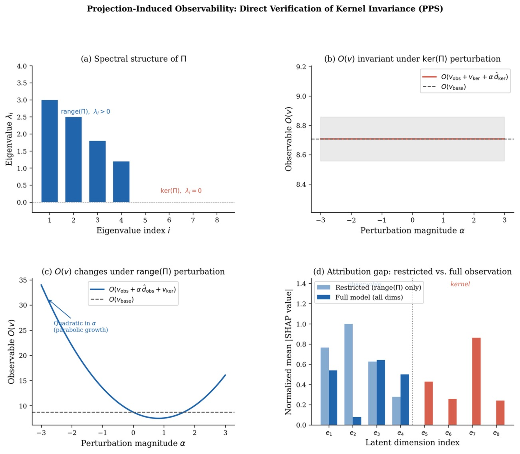 Figure 6: Direct verification of kernel-invariant observability under PPS. (a) Eigenvalue spectrum of the observation operator showing decomposition into observable and kernel directions. (b) Observable quantities remain invariant under perturbations confined to \ker(\Pi), directly validating Proposition 1. (c) Perturbations within \mathrm{range}(\Pi) induce systematic observable variation. (d) SHAP attribution comparison between restricted and unrestricted models. Restricted models assign zero attribution to kernel dimensions, whereas unrestricted models do not.