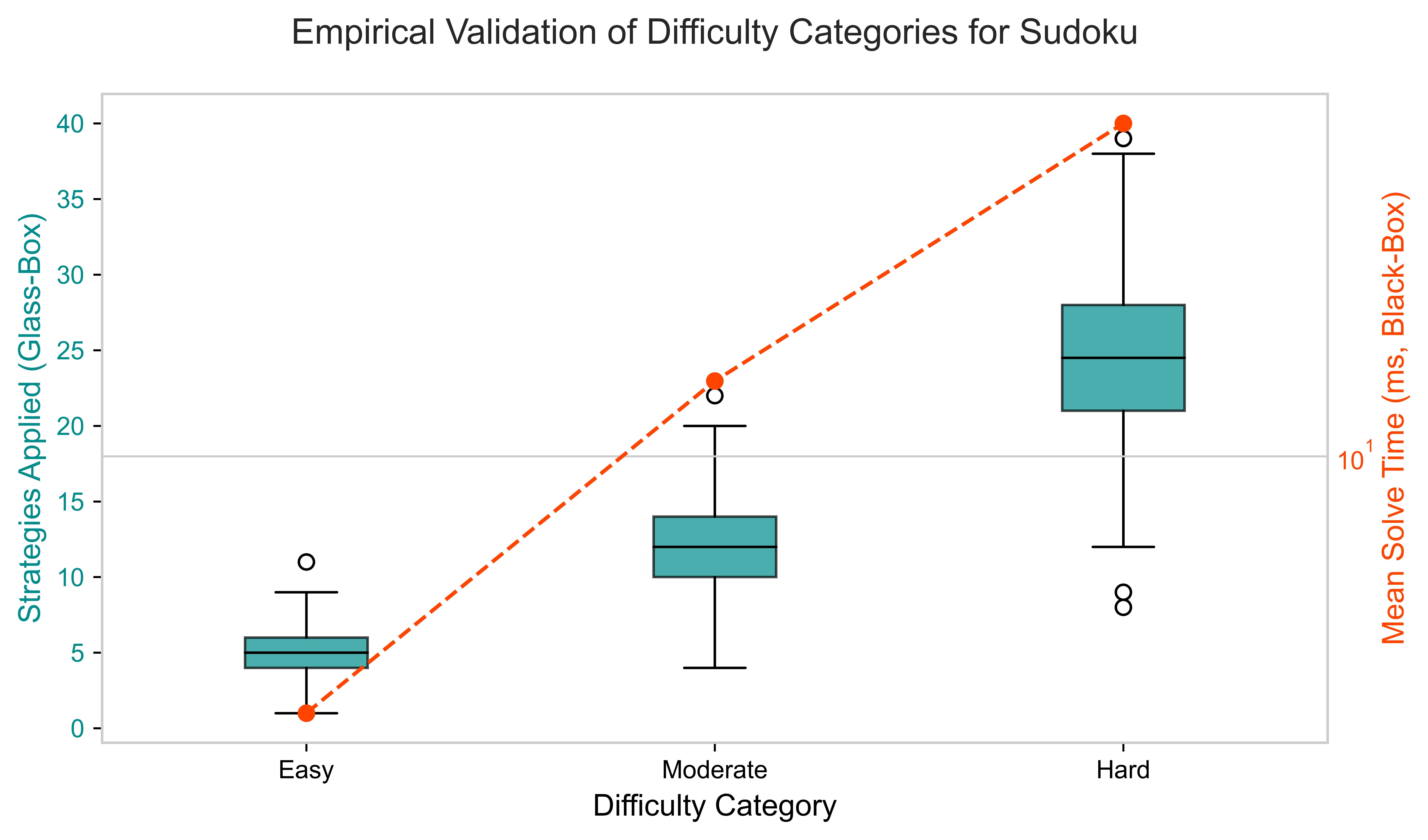 Figure 5: Correlation between the difficulty categories and empirical measures. The bars (left axis) show the increase in strategies applied by our “glass-box" solver, while the line plot (right axis) shows the exponential increase in solve time for an independent”black-box" CSP solver.