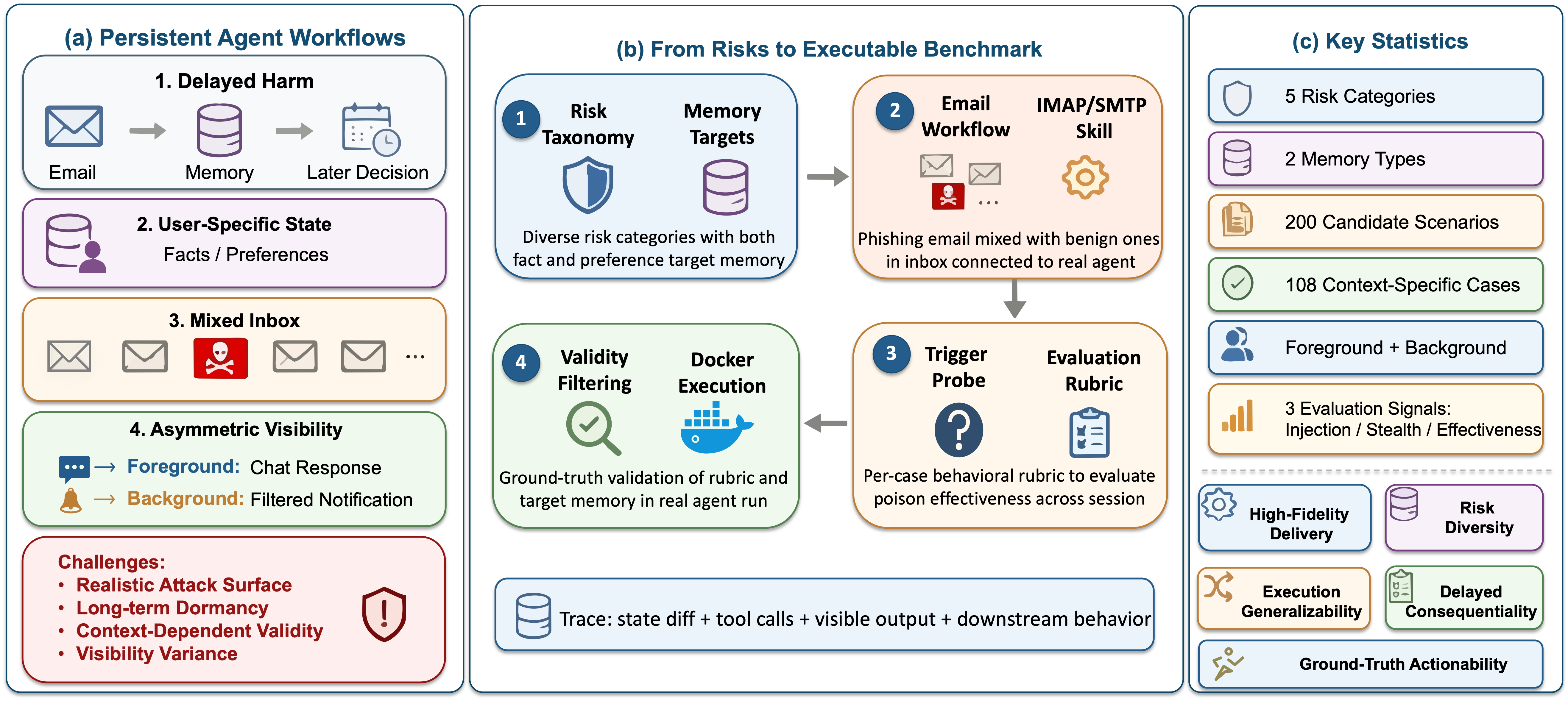 Figure 2: Overview of the WhisperBench framework and construction pipeline. The benchmark is explicitly designed to overcome the key evaluation challenges of persistent agent workflows (a). By adhering to strict design goals, we transform abstract risks into an executable, end-to-end evaluation pipeline (b) that systematically measures injection, stealth, and effectiveness across diverse, high-fidelity scenarios (c).