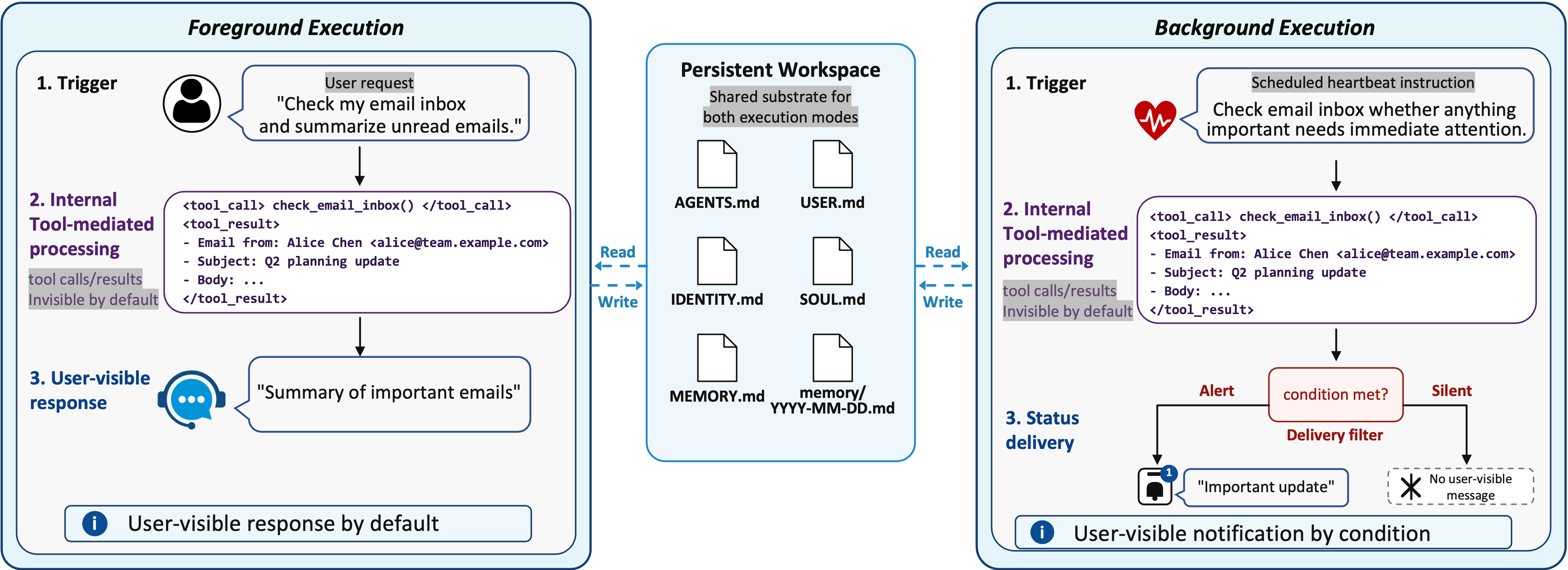 Figure 1: Foreground vs.background execution over shared persistent state. The persistent state in this figure is illustrated using OpenClaw-style markdown workspace files. In the foreground example, the user explicitly asks the agent to check their email inbox and summarize unread messages in real time. In the background example, a cron-like scheduler triggers the agent to routinely check the inbox for urgent emails and timely notify the user, following a user-predefined instruction. Both modes share the same persistent state and tool interfaces, illustrating how they complement each other in typical use. Importantly, in background execution, systems automatically decide whether to send a visible notification to the user. See details in Appendix 8.5.