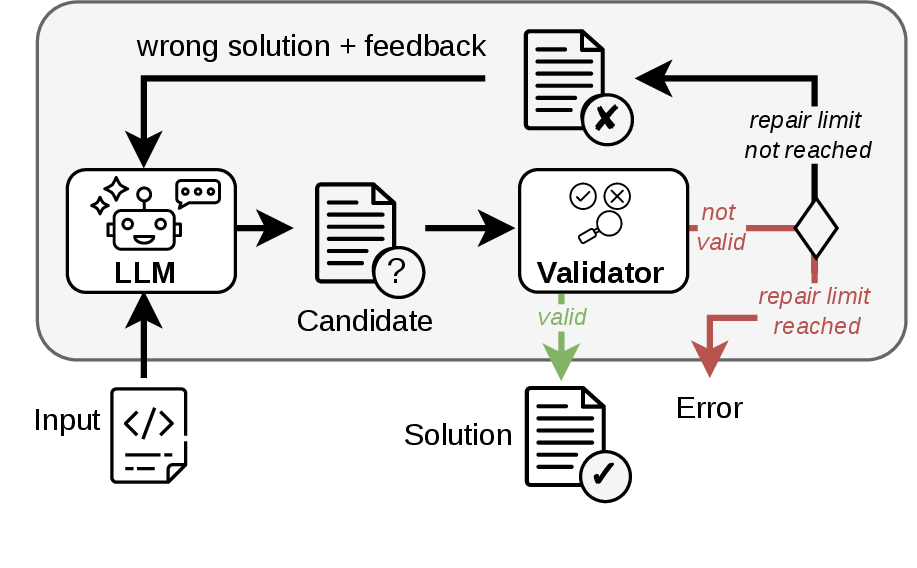 Figure 1: Generalized SE workflow with LLM-repair loop