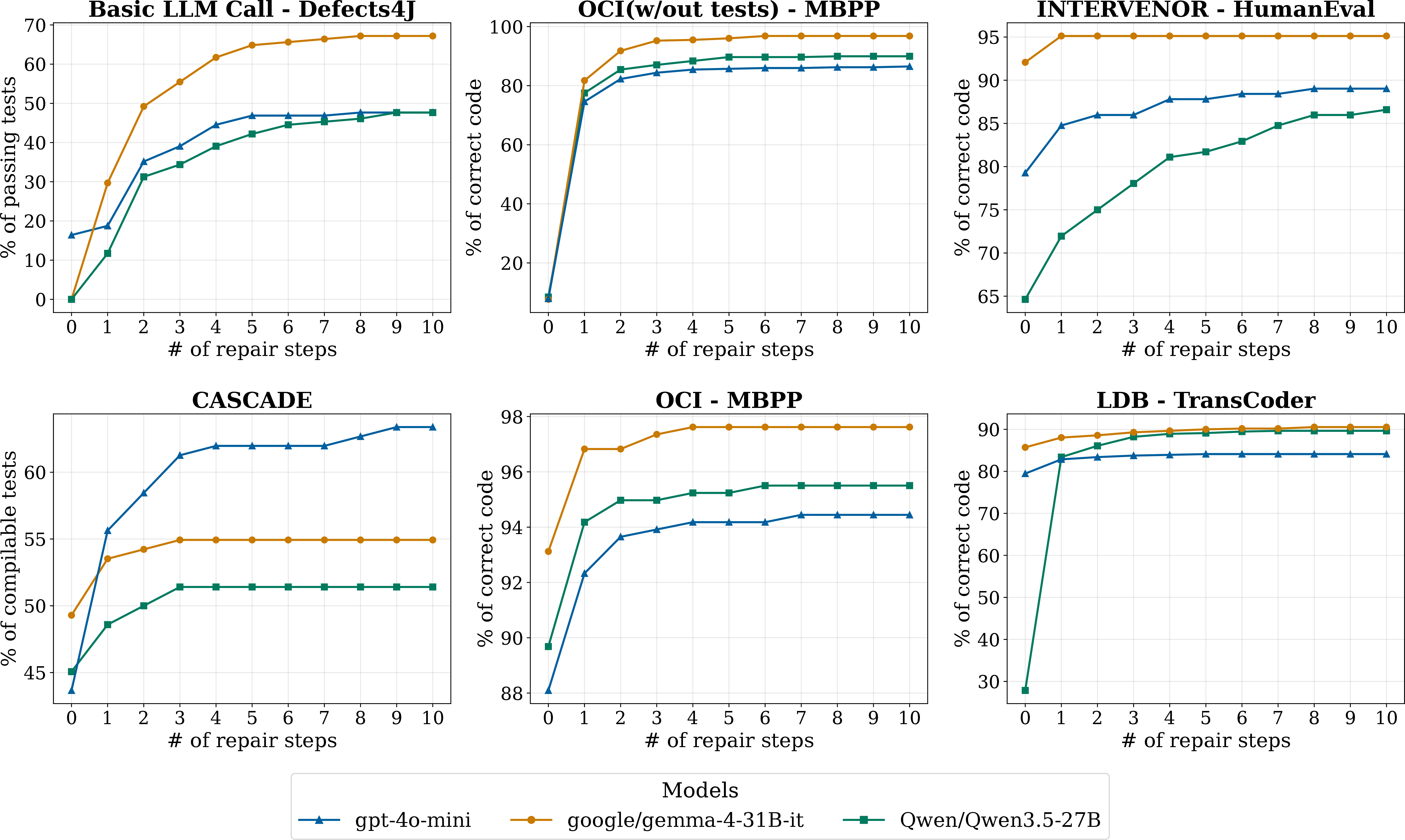 Figure 2: Completion rate as a function of repair steps across six tool–dataset combinations and three LLM backbones.