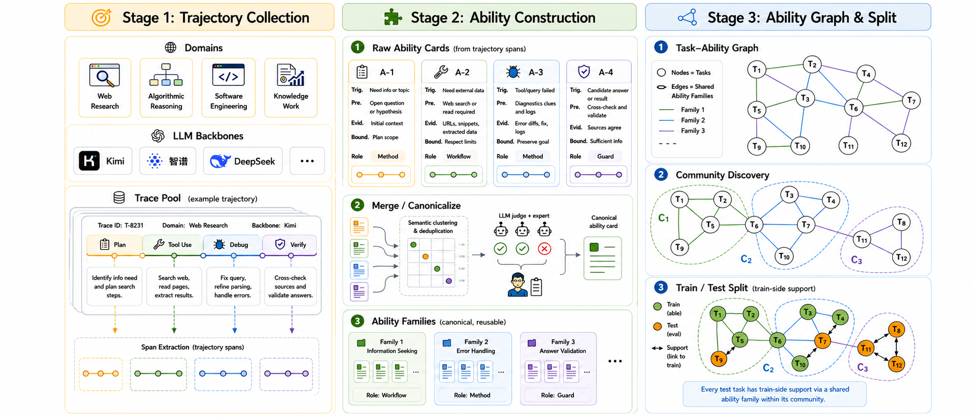 Figure 1: EvoAgentBench construction pipeline. Stage 1: no-skill executions from multiple backbones across four domains yield a trace pool with reusable spans. Stage 2: raw Ability cards are merged into canonical families (Method, Guard, or Workflow) via embedding blocking, LLM adjudication, and expert review. Stage 3: the task–Ability graph is partitioned into communities, and constrained splitting guarantees train-side Ability support for every test task.