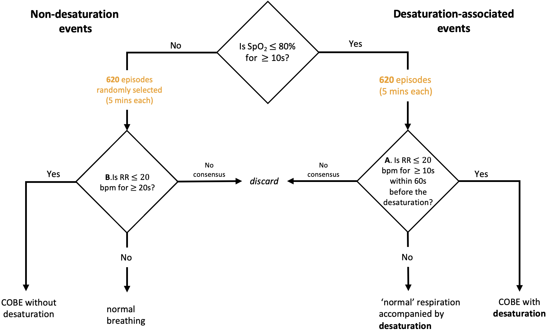 Figure 9: Review workflow used for reference labelling of COBE events. Annotators examined synchronised respiratory rate, oxygen saturation, and waveform signals within extended contextual windows to determine whether a true cessation of breathing was present.