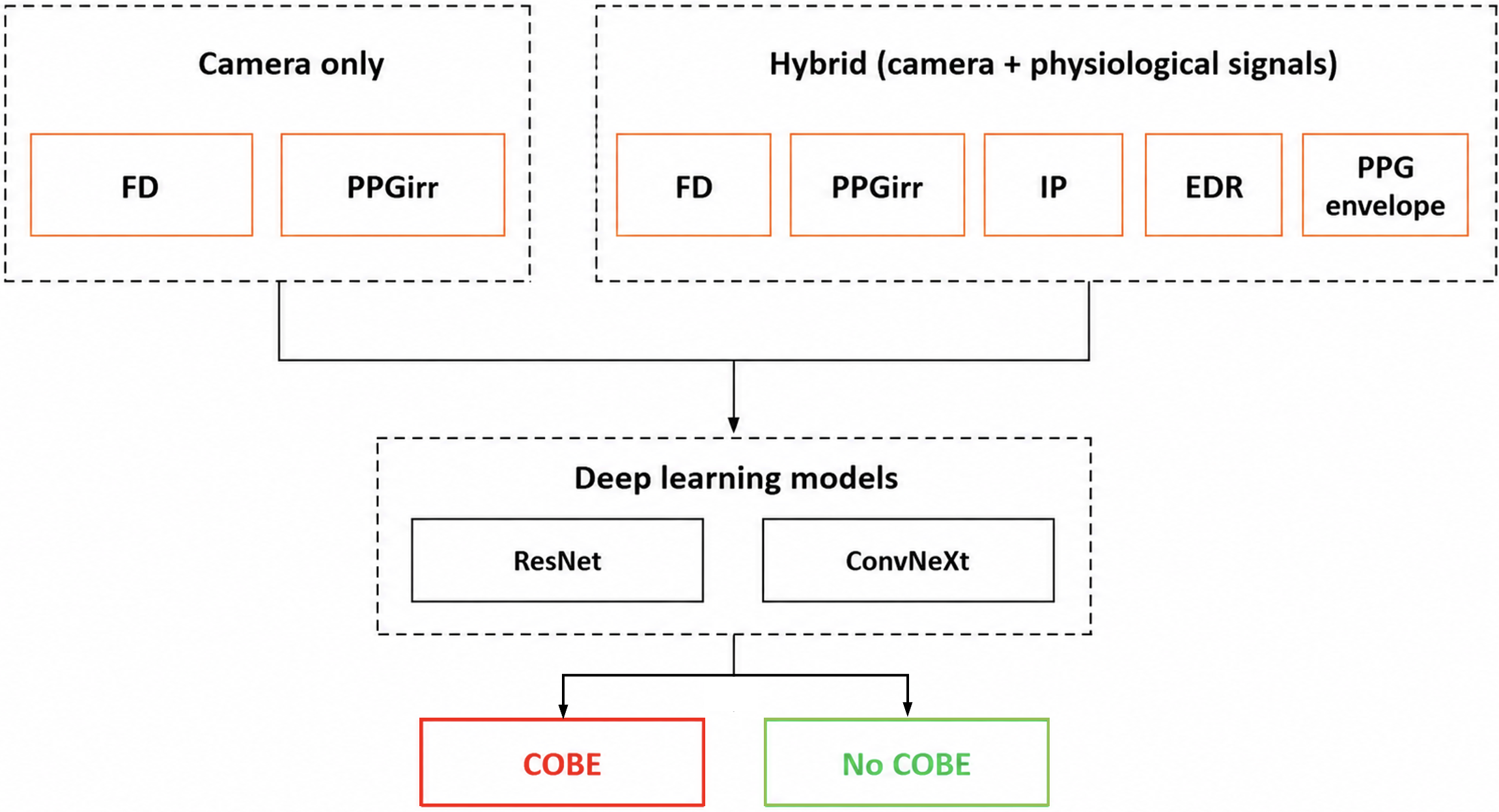 Figure 5: Overview of the machine learning approaches evaluated for COBE detection. Camera-only models were trained using FD and PPGi_{rr} signals. Multimodal camera models combined FD and PPGi_{rr}, while hybrid models integrated camera-derived and physiological signals. ResNet and ConvNeXt architectures were evaluated for binary classification of COBE and non-COBE.