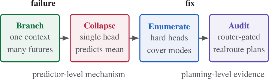 Figure 1: Argument outline. Stochastic branchings create a one-to-many latent prediction problem; a singleJEPA predictor collapses to the conditional mean, while hard-assigned predictor heads enumerate thesuccessor modes. The paper then audits whether those modes are actually usable for planning, rather thanmerely improving multi-sample coverage.
