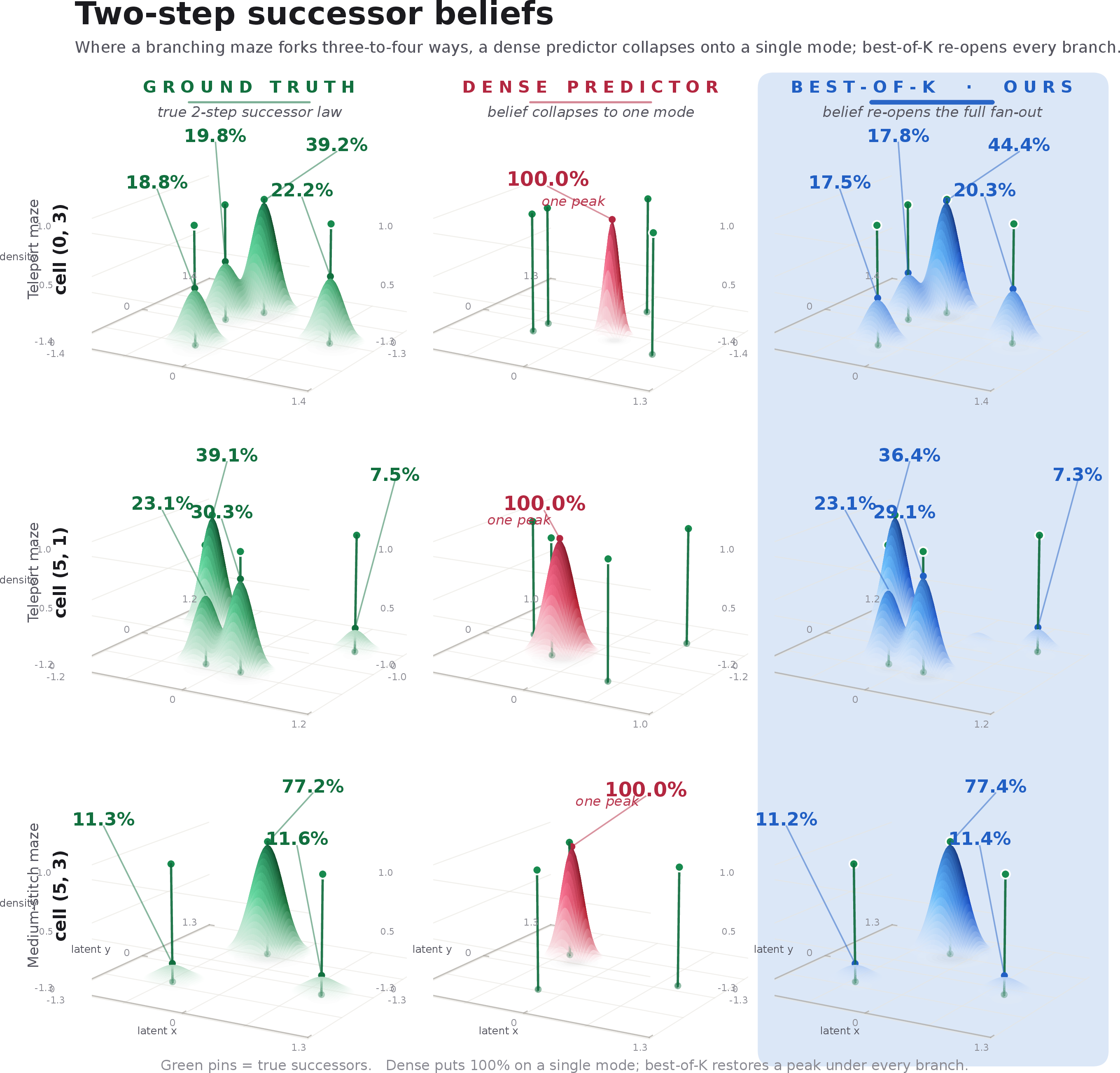 Figure 2: Two-step successor beliefs at high-branching cells. Rows: three cells whose two-step successor law has three or four valid modes. Columns: empirical ground truth (green), the dense single predictor (red), and MoP-JEPA (blue). Each panel is the local 2-D latent plane spanned by the true successor embeddings; floor axes give the latent coordinates, and the vertical coordinate is unit-normalized predictive density. Green pins mark true successor latents. Percentages in the left column are empirical two-step branch frequencies; percentages in the right column are router weights \pi_k for active heads. The dense predictor collapses to one peak, while MoP-JEPA re-opens the multimodal fan-out with one predicted peak per branch.