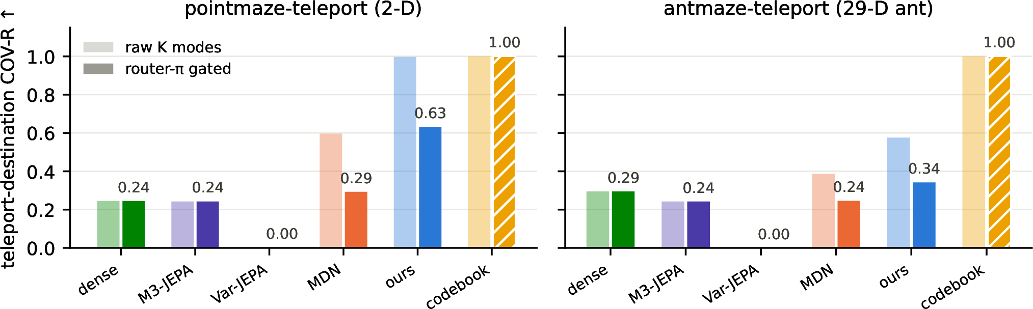 Figure 8: Raw (light) vs.router-gated (solid) coverage on pointmaze and 29-D antmaze.
