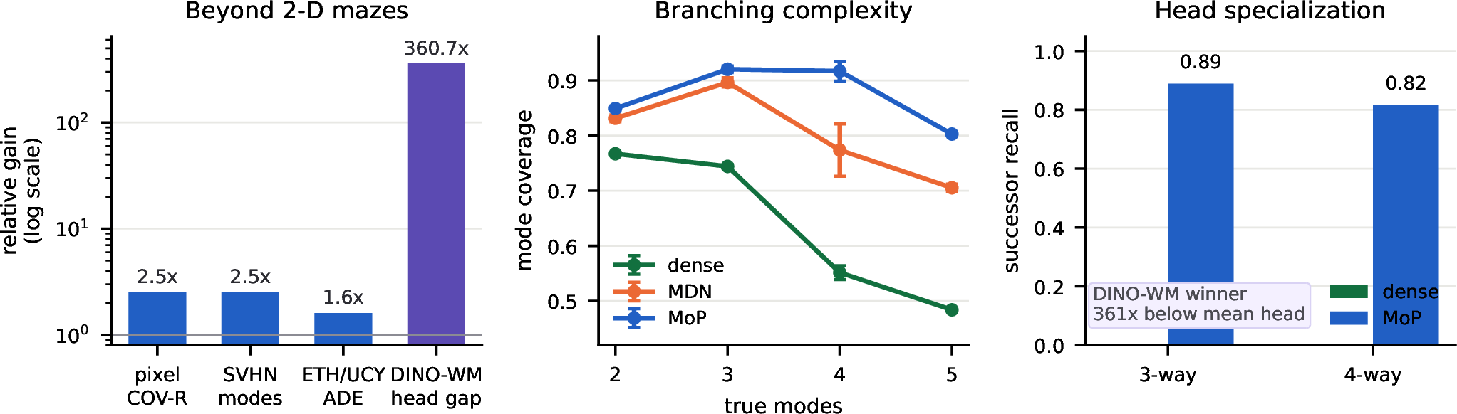 Figure 4: Evidence chain before benchmark scores. Left: beyond 2-D mazes, MoP improves the appropriate domain metric (coverage for pixel/SVHN, inverse ADE for ETH/UCY); in DINO-WM, the winning head is hundreds of times closer than the mean head, showing specialization in the official world-model code. Middle: as the true number of modes grows in a controlled conformer branch sweep, dense coverage degrades fast, MDN partially covers, and hard-assigned MoP remains highest. Right: on real two-step maze branchings, dense recovers no successor modes while MoP recovers most 3/4-way successors; this is the empirical specialization predicted by Prop. 3.