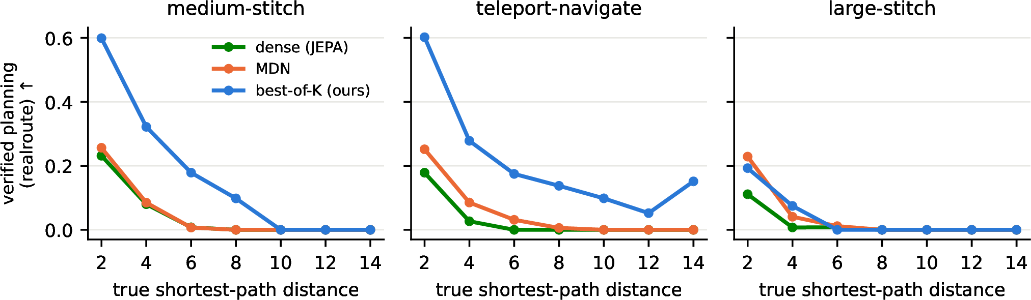 Figure 7: Verified (realroute) success vs.the true shortest-path distance of the goal (3 seeds). The multimodal advantage compounds with horizon: on teleport, ours still plans at distances 10–14 where both baselines reach zero by d{=}6; on large-stitch all arms decay quickly.