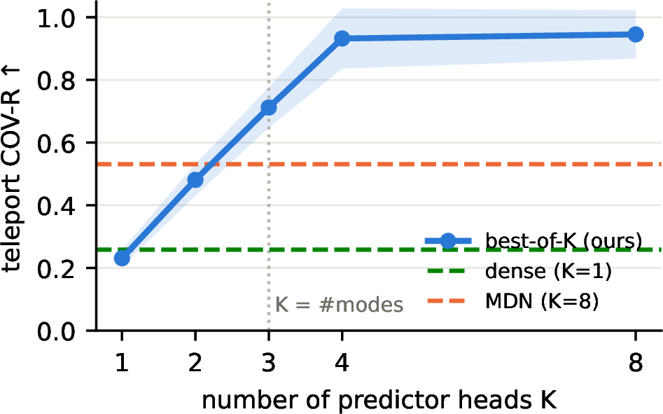 Figure 9: K-sweep on real data (teleport COV-R): coverage rises until K equals the number of modes, then plateaus, with no penalty for over-provisioning, as Prop. 3 predicts.