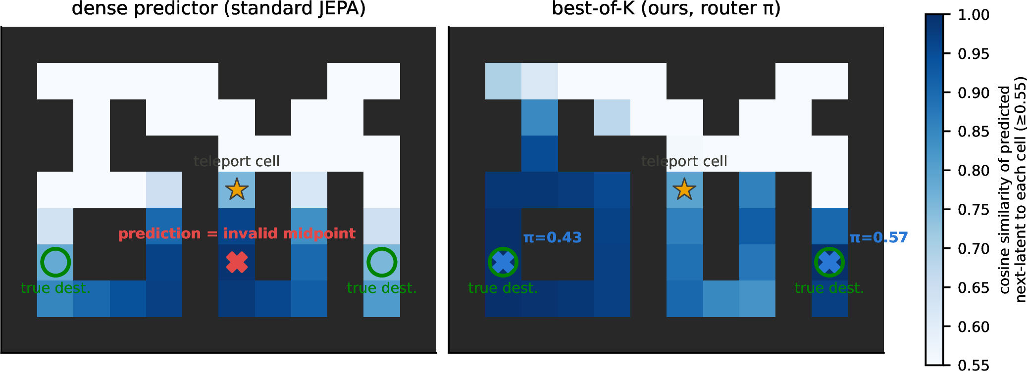 Figure 3: The collapse and the fix on official data (OGBench pointmaze-teleport; trained models). Heat: cosine similarity of the predicted next-latent to each cell’s latent. Left: at the teleport cell (star) with two destinations (green circles), the dense predictor decodes to the invalid midpoint cell (red cross). Right: our two router-activated heads (blue crosses) land on both true destinations with weights \pi=0.57/0.43, close to the empirical branch frequencies 0.42/0.40. The same geometry viewed in latent space is in the technical appendix.