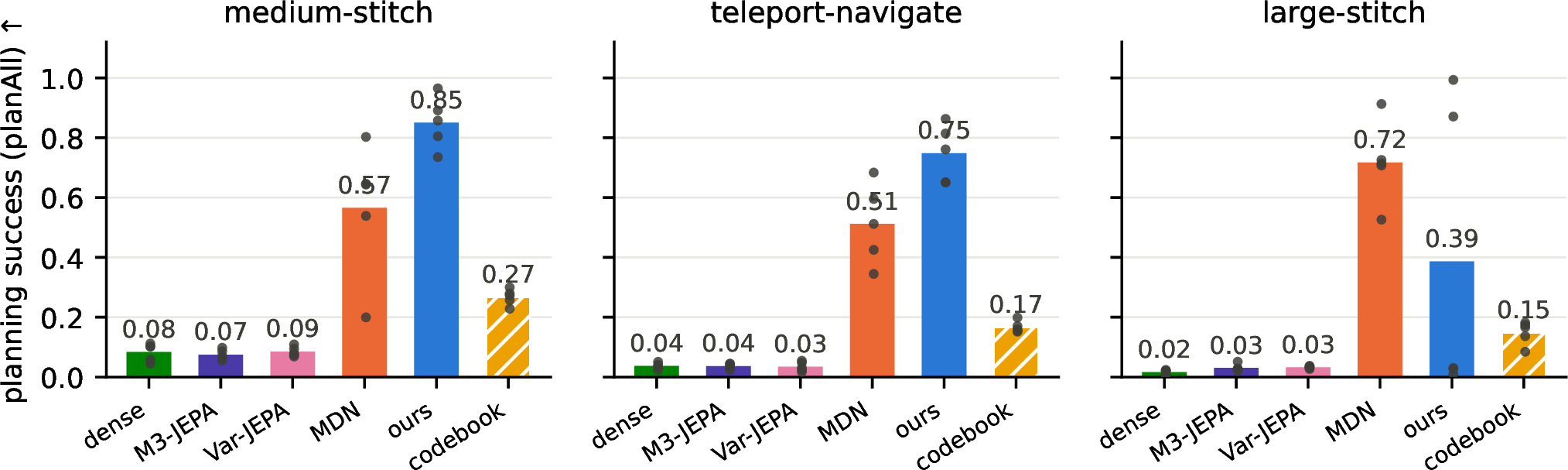 Figure 5: planAll by arm (bars: mean; dots: seeds). The codebook control (hatched) shows that coverage alone does not plan: it maxes raw coverage (Table 5) yet reaches near-zero official-goal success.
