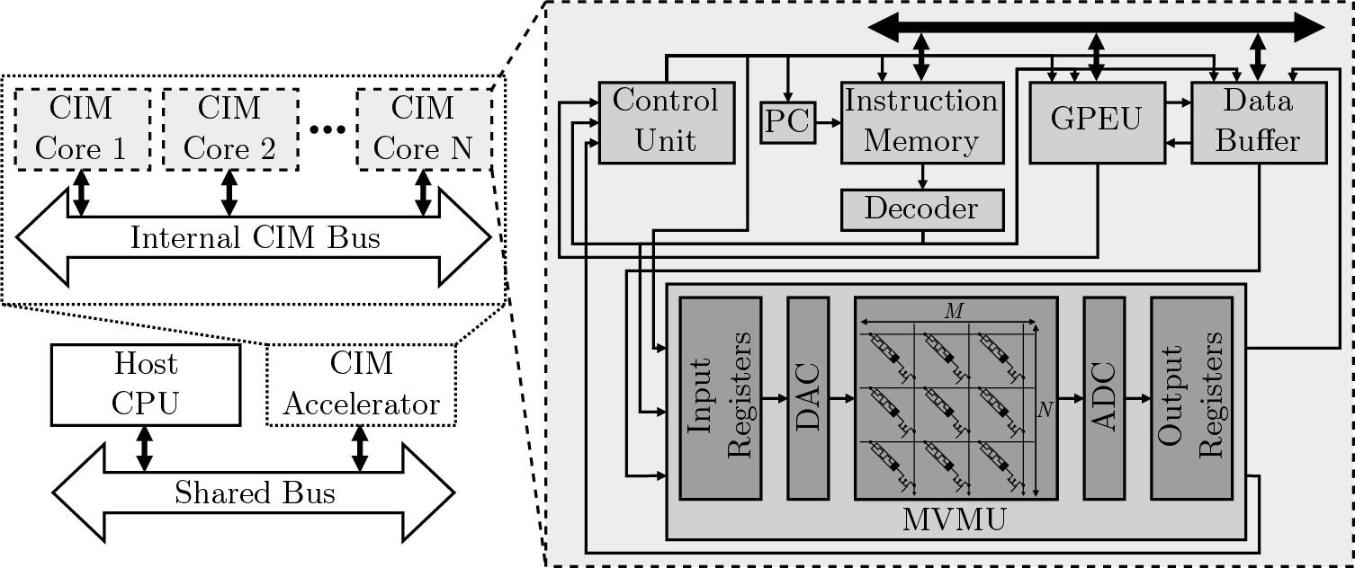 Figure 2: Overview of the heterogeneous hardware setup