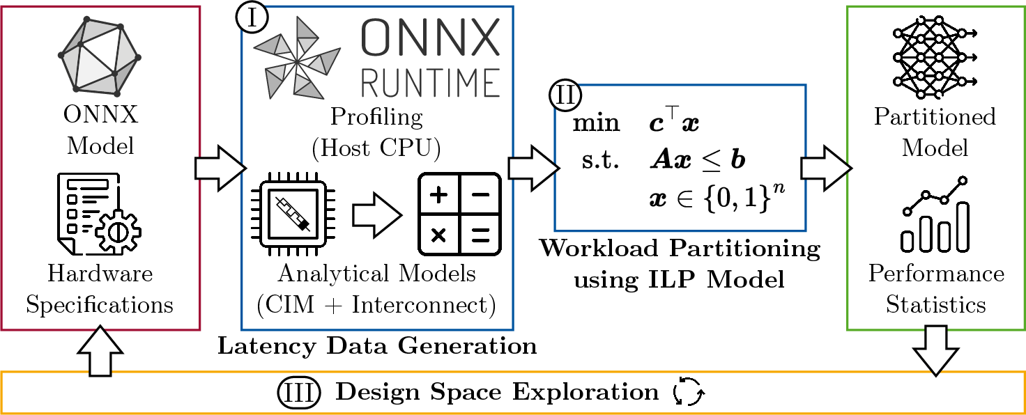Figure 1: Overview of the proposed partitioning framework