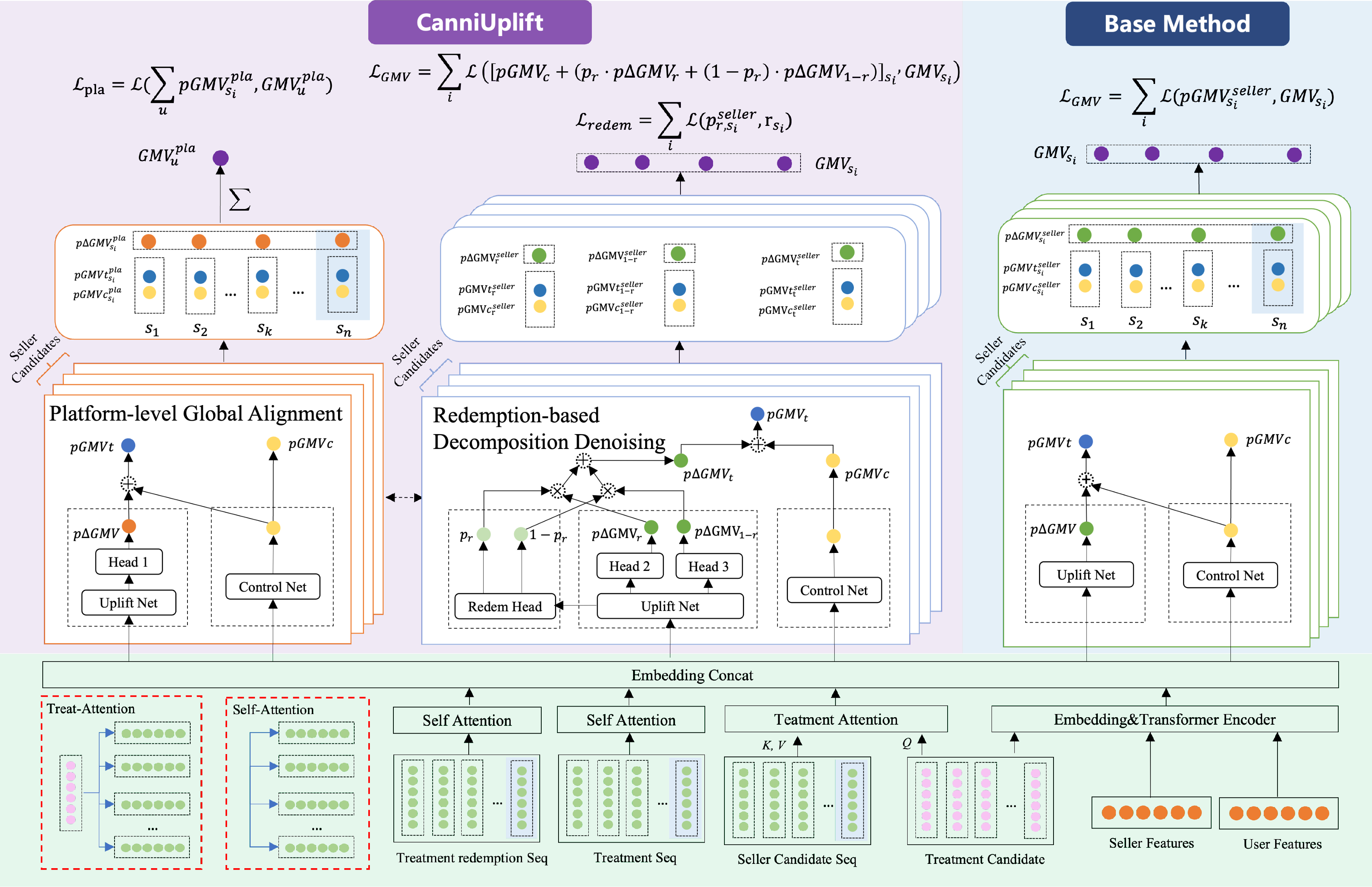 Figure 2: The architecture of the CanniUplift framework. The model consists of three core components: (Left) The Platform-level Global Alignment (PGA) module, which applies a global GMV consistency constraint to capture cross-shop substitution effects. (Middle) The Redemption-based Decomposition Denoising (RDD) module, which uses redemption behavior to decompose treated outcomes into redemption and non-redemption paths and reduce incentive-level attribution noise. (Right) The Seller-view Local Uplift module, which provides baseline ITE estimation. All modules are supported by a shared Multi-source Sequence Encoder and a Treat-Attention mechanism that captures fine-grained user-candidate interactions.