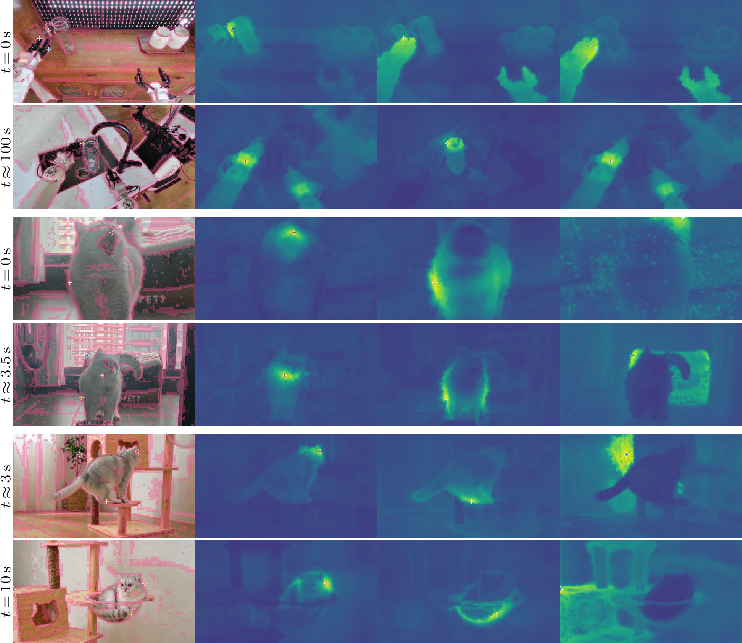 Figure 7: Boundary-token tracking on three videos.Three boundary-token queries are seeded in the first frame of each video (crosses in the left panels) and tracked by cosine similarity of the frozen patch features over each frame’s boundary tokens; the three heatmap panels show the similarity responses of the three queries. Top pair: a manipulation episode seen from a robot’s head camera, where the queries hold the gripper fingers and the pitcher throughout the episode. Middle pair: a self-captured cat video, where the queries on the head and flank follow a full turn of the body while the query on the window frame stays put. Bottom pair: a camera pan through a home, where the queries track the cat and the cat-tree platform through a large viewpoint change and re-acquire the plant as it re-enters the view. No fine-tuning or temporal supervision is used.