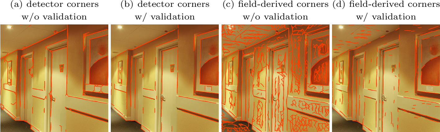 Figure 11: Corner anchors and a-contrario validation are complementary safeguards.The same boundary field, decoded from the same LingBot-Vision teacher under identicalsettings, with corner points taken either from the frozen single-block detector(a, b; 920 candidate segments) or derived from the field itself via\mathrm{jloc} = 1 - d (c, d; 2,382 candidates). With reliable corner anchors, thevote-aggregation decoding is already clean before any validation (a), and thea-contrario test removes only minor spurious residues (b; 673 segments kept). Withweak, self-derived anchors, the unvalidated decoding degenerates into dense spuriousstructure (c), yet the a-contrario test recovers almost identical line segments(d; 675 kept, 72% rejected). Either safeguard alone suffices; only when both areremoved does decoding fail. Together with Finding 1, thisexplains why boundary targets can be bootstrapped robustly from scratch.