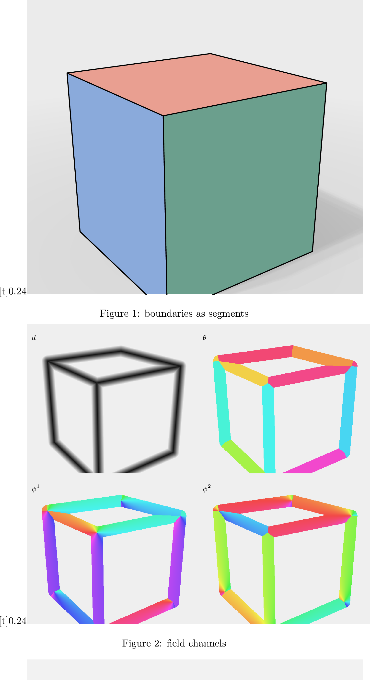 Figure 4: The boundary field at a glance.(a) Image boundaries are modeled as straight line segments; curved boundaries are chainsof short segments. (b) The boundary field lifts the sparse segments into a dense map:every pixel near a segment stores its distance d to the segment and three angles(\theta, \phi^{1}, \phi^{2}) that locate the segment from that pixel; parallelsegments share the same orientation color in \theta. (c) The encoding is deliberatelyredundant: any single pixel p in a segment’s support region carries enough informationto reconstruct the entire segment. (d) Conversely, segments are decoded by letting allsupport pixels vote and aggregating the votes (orange strokes: individual noisy votes;dark lines: aggregated segments), which remains reliable even when individual values arenoisy.