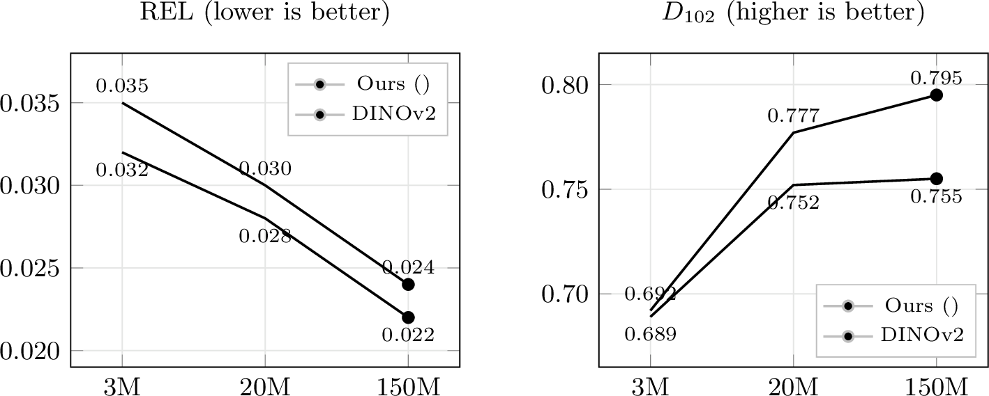 Figure 8: Scaling the curated training data. Depth completion quality as the MDM training set grows from 3M to 20M and 150M samples, for the LingBot-Vision and DINOv2 encoder initializations under the same pipeline. Left: mean absolute relative error (REL, lower is better); right: strict threshold accuracy D_{102} (higher is better). Both initializations improve monotonically with data, but they are not interchangeable: the two start nearly tied on D_{102} at 3M, and the gap widens with scale as the DINOv2 curve saturates beyond 20M (0.752 to 0.755) while the LingBot-Vision curve keeps improving (0.777 to 0.795). More data amplifies, rather than washes out, the advantage of the spatial-perception-native initialization.