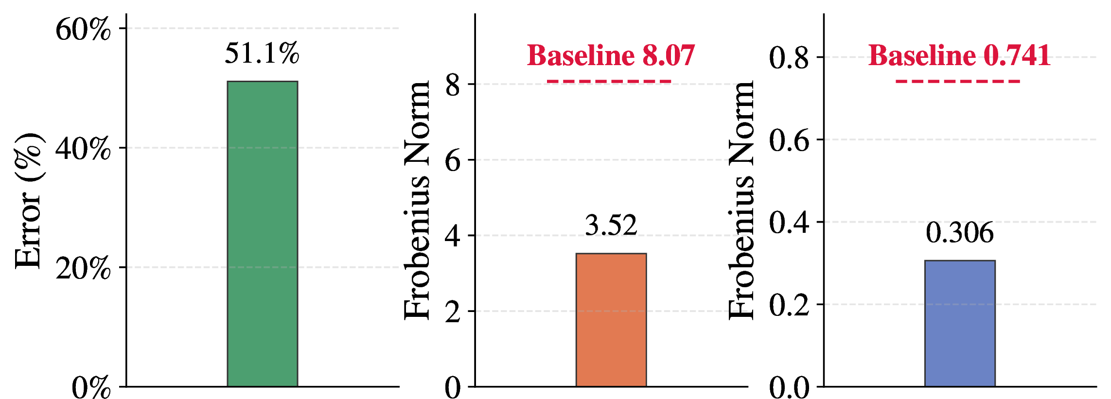 Figure 2: Prediction errors when inferring higher-order geospatial attributes from adjacency and straight-line distance matrices.