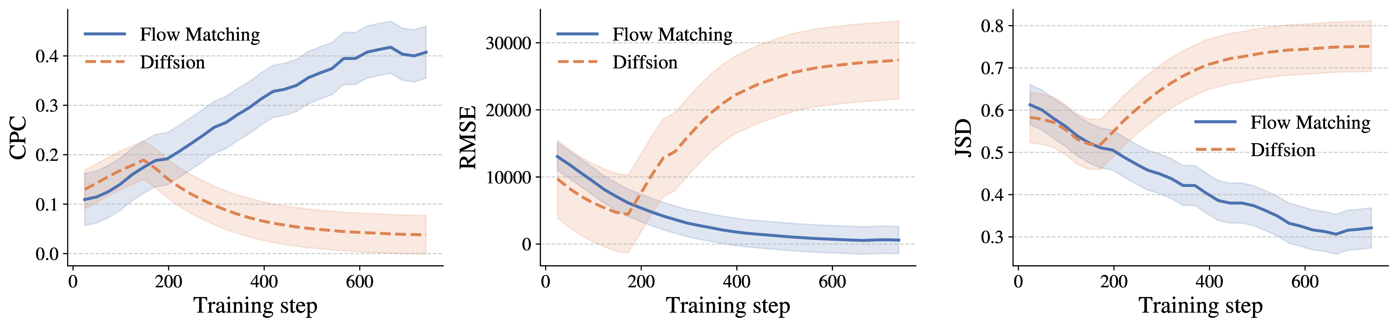 Figure 3: Training dynamics comparison between flow-matching and diffusion models. Flow-matching demonstrates steady improvements across metrics, while diffusion exhibits instability and performance degradation.