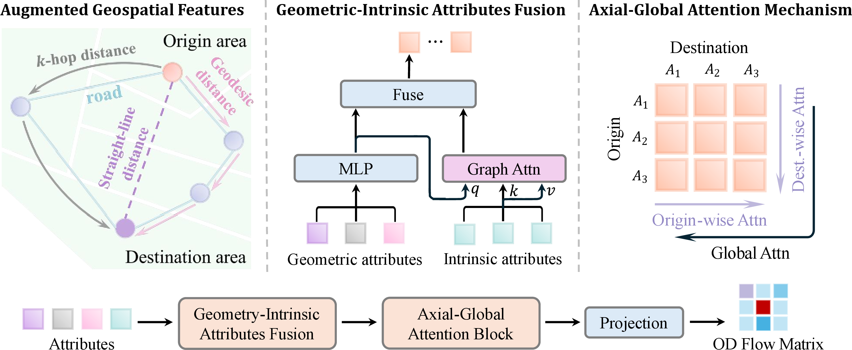 Figure 1: Framework of GeoFlow. The framework comprises three main components: the augmented geospatial relation descriptors, the encoder for fusing geometric and intrinsic attributes, and the axial–global attention–based decoder.